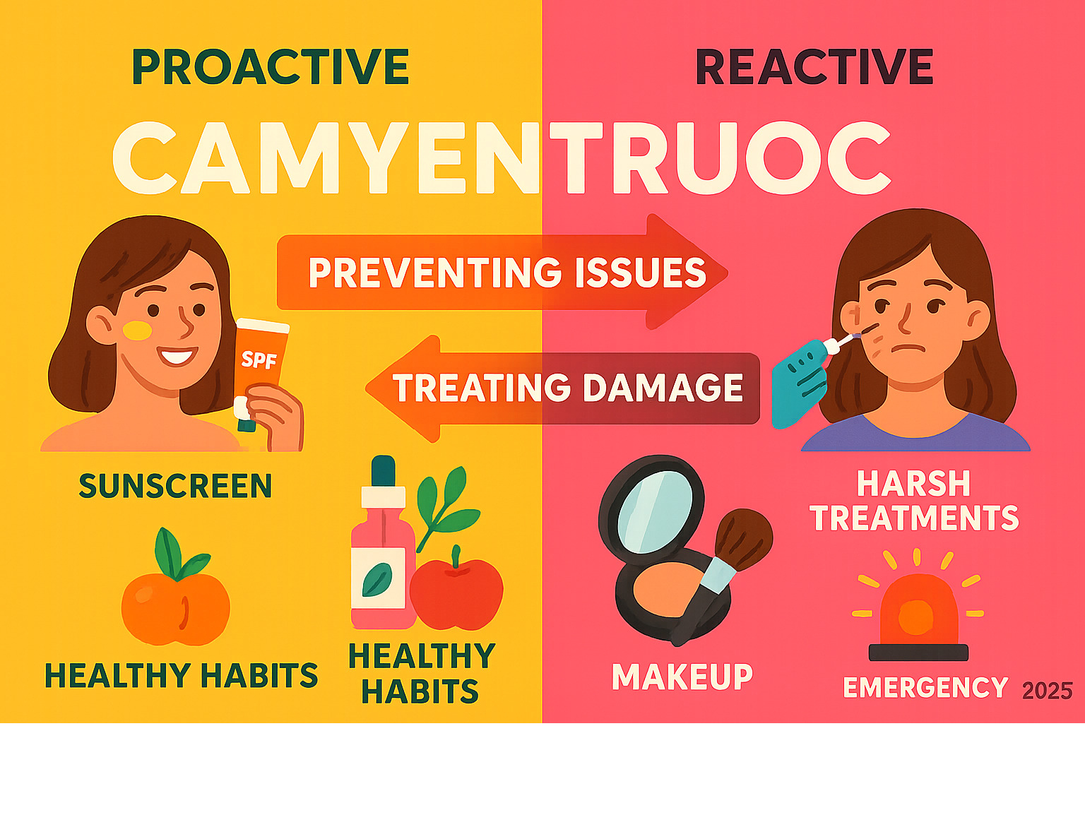 Infographic showing the difference between a proactive camyentruoc approach (preventing issues with sunscreen, clean products, and healthy habits) versus a reactive approach (treating damage with harsh treatments, covering problems with makeup, and emergency fixes) - camyentruoc infographic 