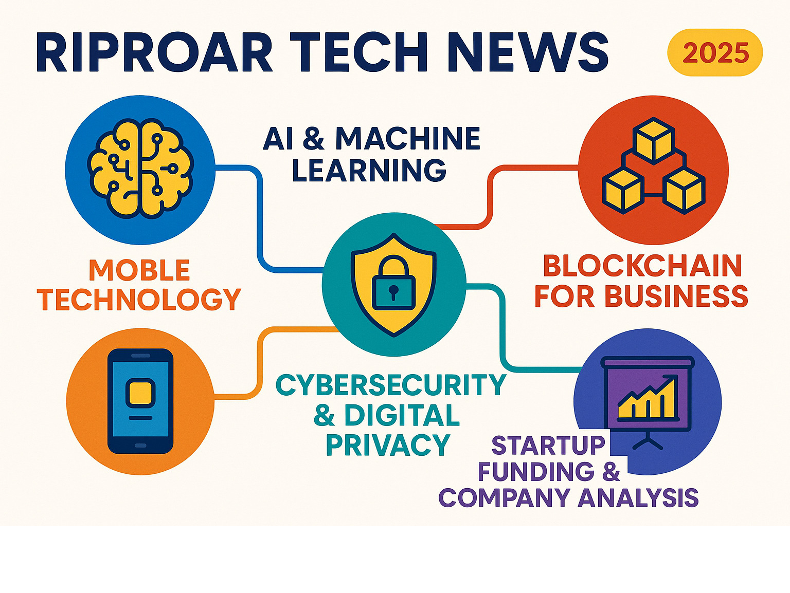 Comprehensive overview of Riproar Tech News coverage areas including AI and machine learning developments, blockchain applications for business, mobile technology and app innovations, cybersecurity and digital privacy guidance, startup funding and company analysis, with icons representing each category and connecting lines showing their interconnected nature - riproar tech news infographic Comprehensive overview of Riproar Tech News coverage areas including AI and machine learning developments, blockchain applications for business, mobile technology and app innovations, cybersecurity and digital privacy guidance, startup funding and company analysis, with icons representing each category and connecting lines showing their interconnected nature - riproar tech news infographic