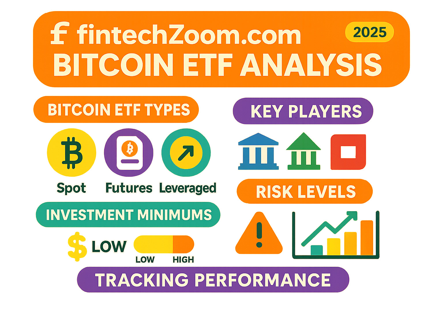 Comprehensive breakdown showing Bitcoin ETF types, key players, investment minimums, risk levels, and how FintechZoom.com tracks performance metrics across spot, futures, and leveraged Bitcoin ETF categories - fintechzoom.com bitcoin etf infographic 