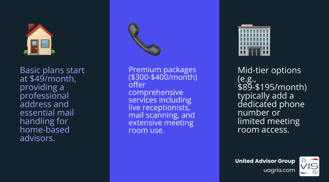 Infographic comparing virtual office plans: Basic, Mid-Tier, Premium with features and average monthly costs - Virtual office setup infographic 3_facts_emoji_blue