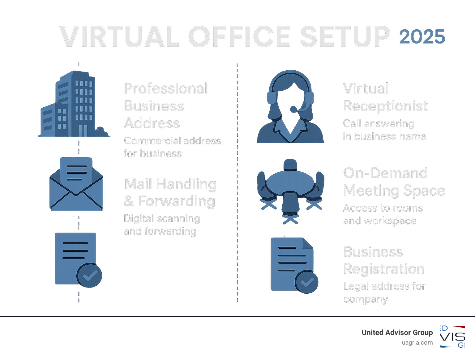 Infographic showing virtual office components: professional business address at commercial building, mail handling with digital scanning and forwarding options, virtual receptionist answering calls professionally, on-demand meeting rooms and workspace access, and business registration capabilities with legal compliance - Virtual office setup infographic 