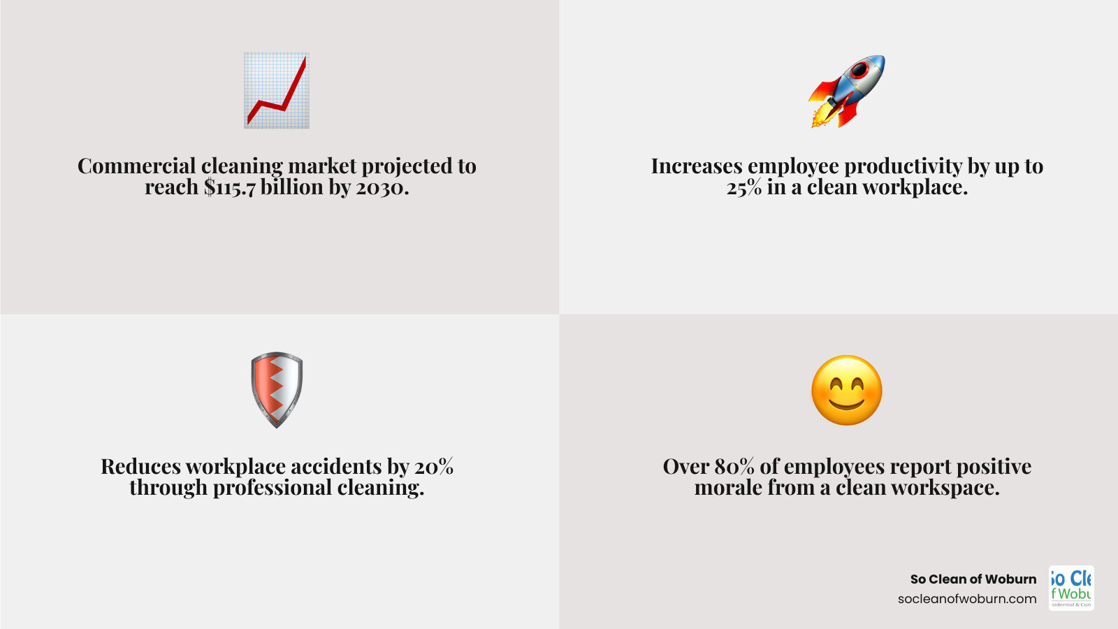 Infographic showing the complete spectrum of commercial cleaning services from basic janitorial tasks like trash removal and restroom cleaning to specialized services like floor stripping, window washing, and post-construction cleanup, with frequency indicators for daily, weekly, and project-based services - commercial business cleaning services infographic 4_facts_emoji_grey Infographic showing the complete spectrum of commercial cleaning services from basic janitorial tasks like trash removal and restroom cleaning to specialized services like floor stripping, window washing, and post-construction cleanup, with frequency indicators for daily, weekly, and project-based services - commercial business cleaning services infographic 4_facts_emoji_grey