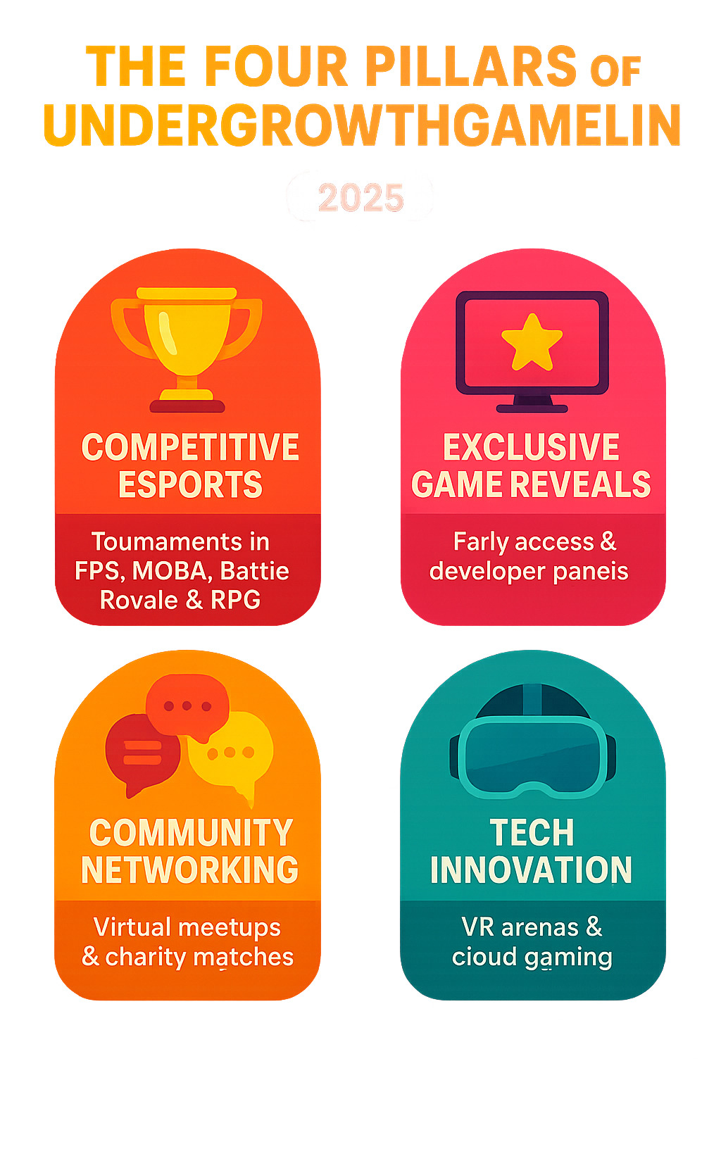Infographic showing the four core pillars of UndergrowthGamelin: Competitive Esports featuring tournaments in FPS, MOBA, Battle Royale and RPG genres; Exclusive Game Reveals with early access and developer panels; Community Networking through virtual meetups and charity matches; and Tech Innovation including VR arenas and cloud gaming - the online game event undergrowthgamelin infographic 