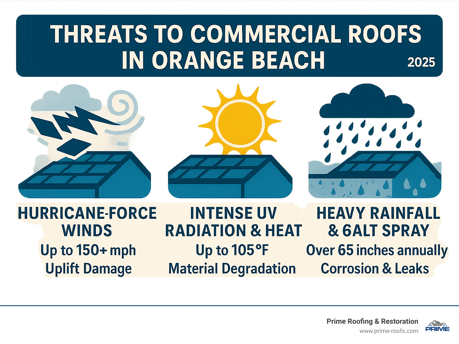 Infographic showing the three primary threats to commercial roofs in Orange Beach: Hurricane-force winds up to 150+ mph causing uplift damage, intense UV radiation and heat up to 105°F causing material degradation, and heavy rainfall over 65 inches annually plus salt spray causing corrosion and leaks - commercial roofing orange beach al infographic Infographic showing the three primary threats to commercial roofs in Orange Beach: Hurricane-force winds up to 150+ mph causing uplift damage, intense UV radiation and heat up to 105°F causing material degradation, and heavy rainfall over 65 inches annually plus salt spray causing corrosion and leaks - commercial roofing orange beach al infographic