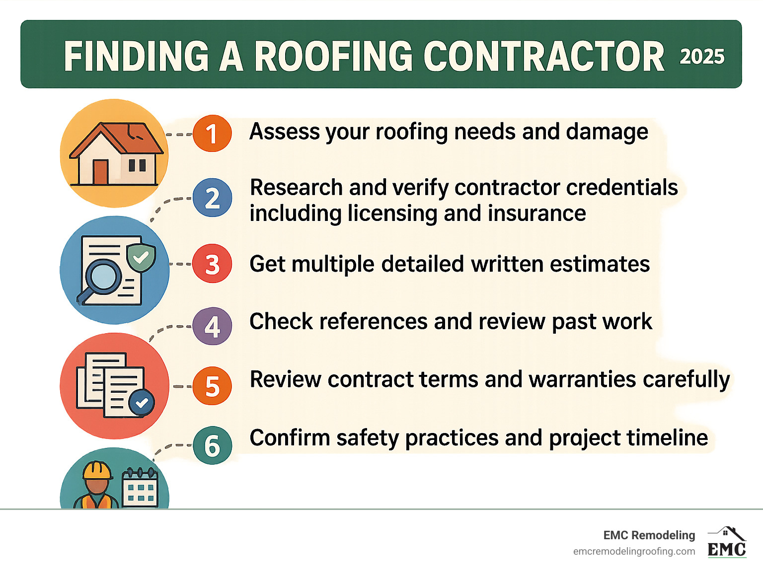 Comprehensive infographic showing the 6-step process for finding a roofing contractor: Step 1 - Assess your roofing needs and damage, Step 2 - Research and verify contractor credentials including licensing and insurance, Step 3 - Get multiple detailed written estimates, Step 4 - Check references and review past work, Step 5 - Review contract terms and warranties carefully, Step 6 - Confirm safety practices and project timeline - finding a roofing contractor infographic 