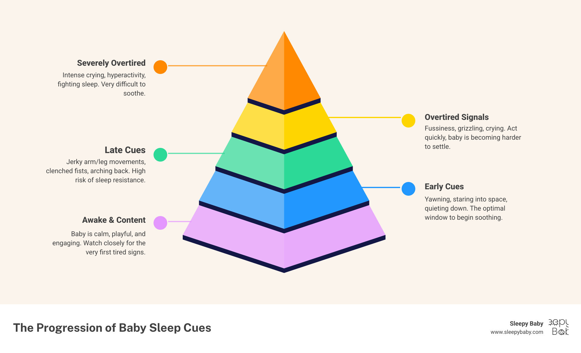 Infographic showing the progression of baby sleep cues from early tired signs (yawning, staring) through late cues (fussiness, crying) to overtired state (intense crying, fighting sleep), with timing indicators and recommended parent responses at each stage - sleep cues for babies infographic pyramid-hierarchy-5-steps