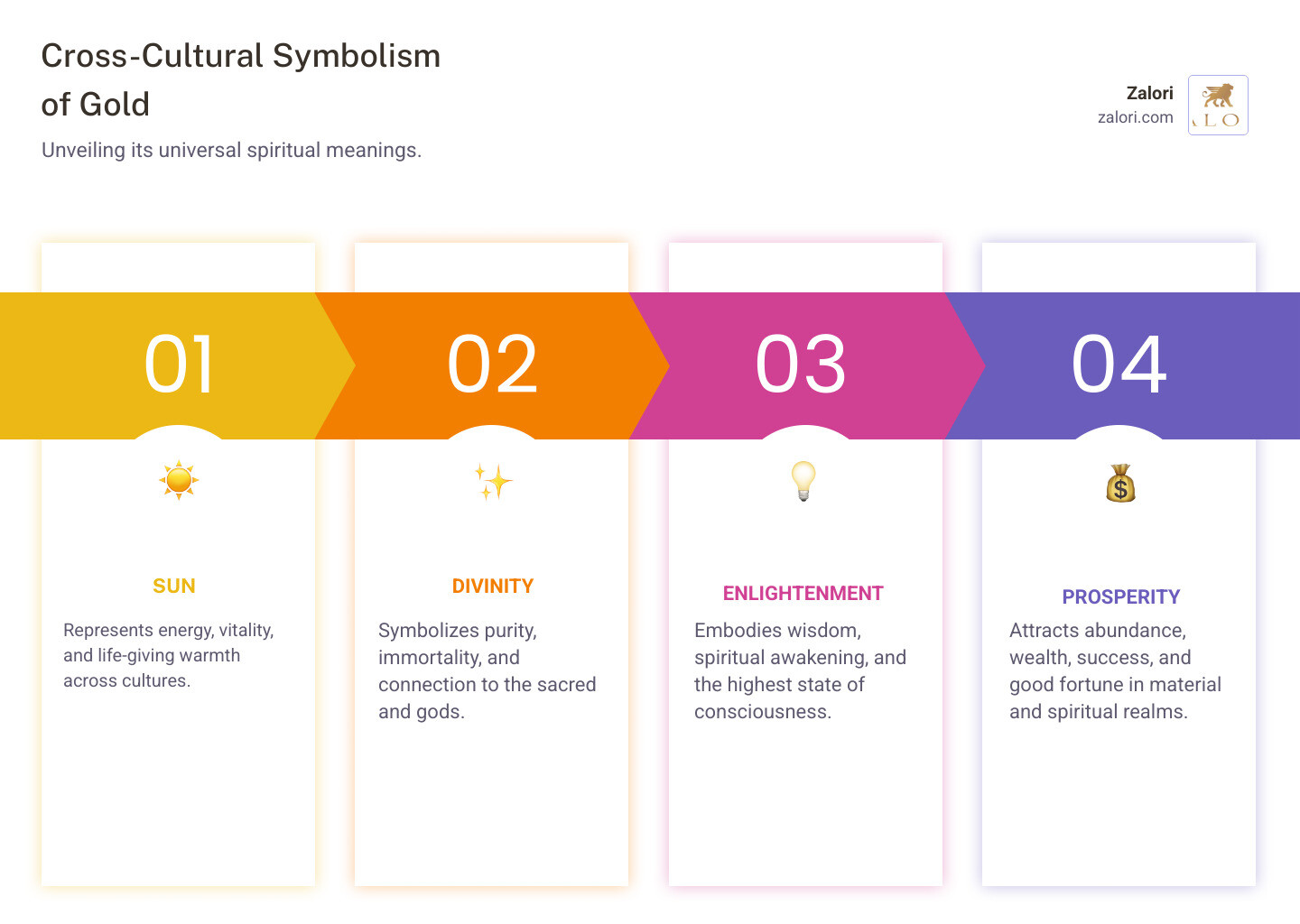 Infographic showing the cross-cultural symbolism of gold across four categories: Sun representing Energy and vitality, Divinity representing Purity and perfection, Enlightenment representing Wisdom and change, and Prosperity representing Abundance and good fortune - Gold spiritual jewelry infographic pillar-4-steps Infographic showing the cross-cultural symbolism of gold across four categories: Sun representing Energy and vitality, Divinity representing Purity and perfection, Enlightenment representing Wisdom and change, and Prosperity representing Abundance and good fortune - Gold spiritual jewelry infographic pillar-4-steps