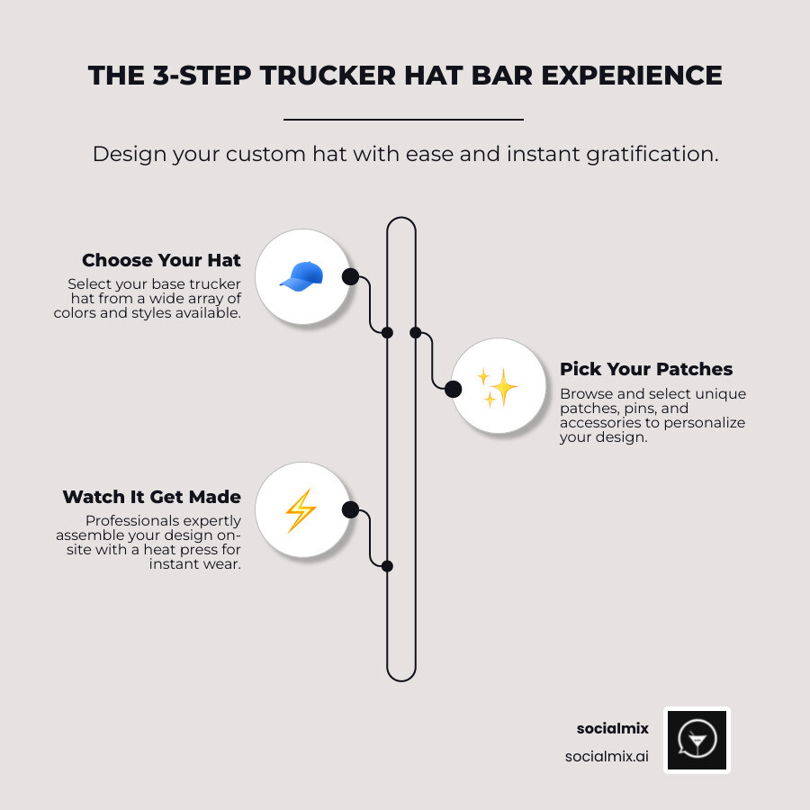 Step-by-step trucker hat bar process infographic showing three main stages: choosing your base trucker hat from wall display, selecting patches and accessories from organized bins, and watching professional assembly with heat press equipment, all set in a bar-like environment with cocktail tools and social seating - trucker hat bar infographic infographic-line-3-steps-neat_beige