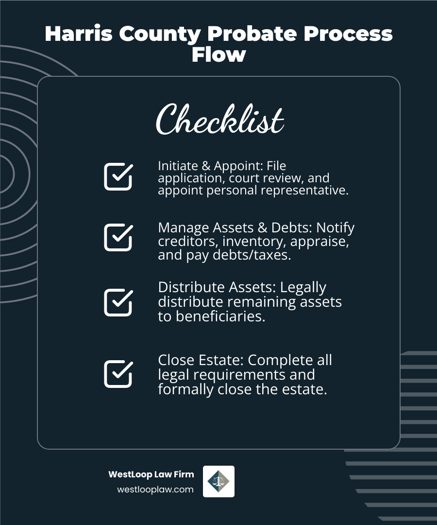 Infographic showing the Harris County probate process flow: filing application, court review, appointing personal representative, notifying creditors, inventory and appraisement, paying debts and taxes, distributing assets to beneficiaries, and closing the estate - harris county probate infographic checklist-dark-blue