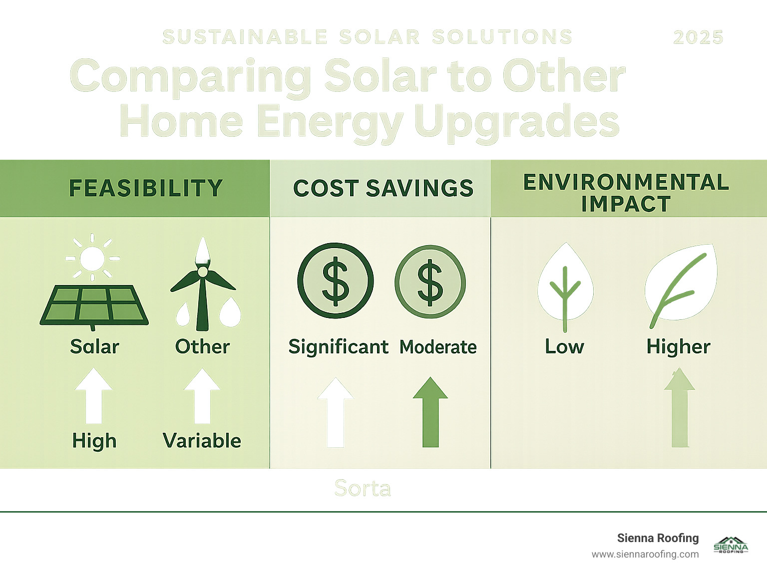 Infographic comparing solar to other home energy upgrades for feasibility, cost savings, and environmental impact - Sustainable solar solutions infographic 