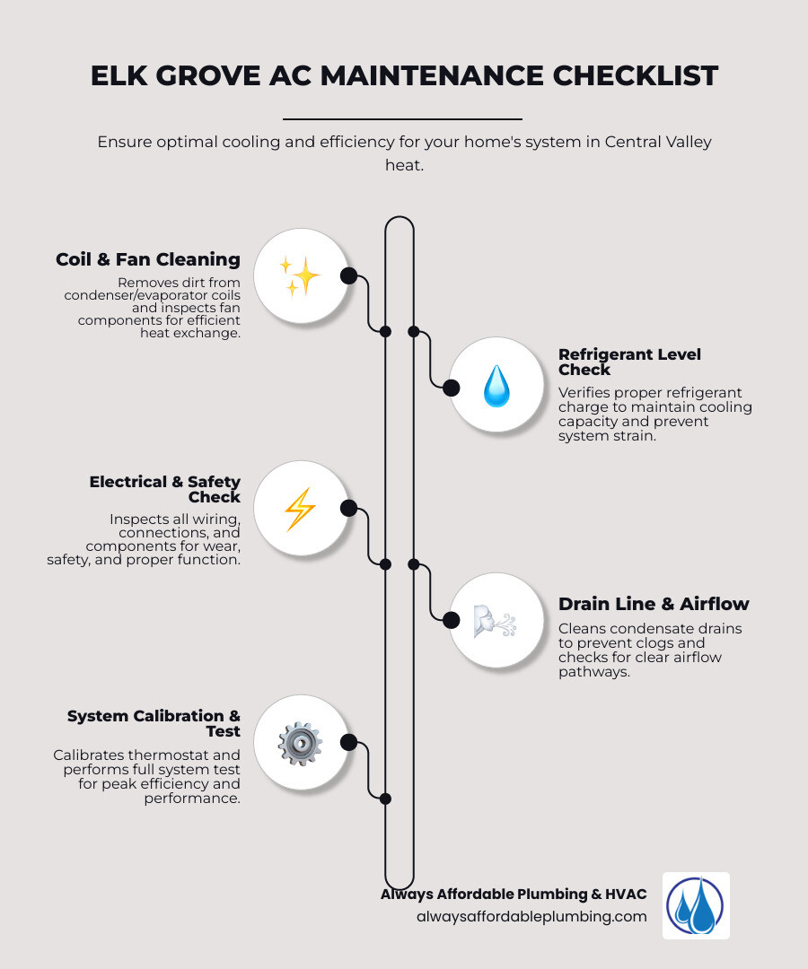 Infographic showing annual AC maintenance checklist including coil cleaning, refrigerant level check, electrical connection inspection, air filter replacement, thermostat calibration, and drain line cleaning with seasonal timing recommendations for Elk Grove's climate - ac maintenance elk grove infographic infographic-line-5-steps-neat_beige