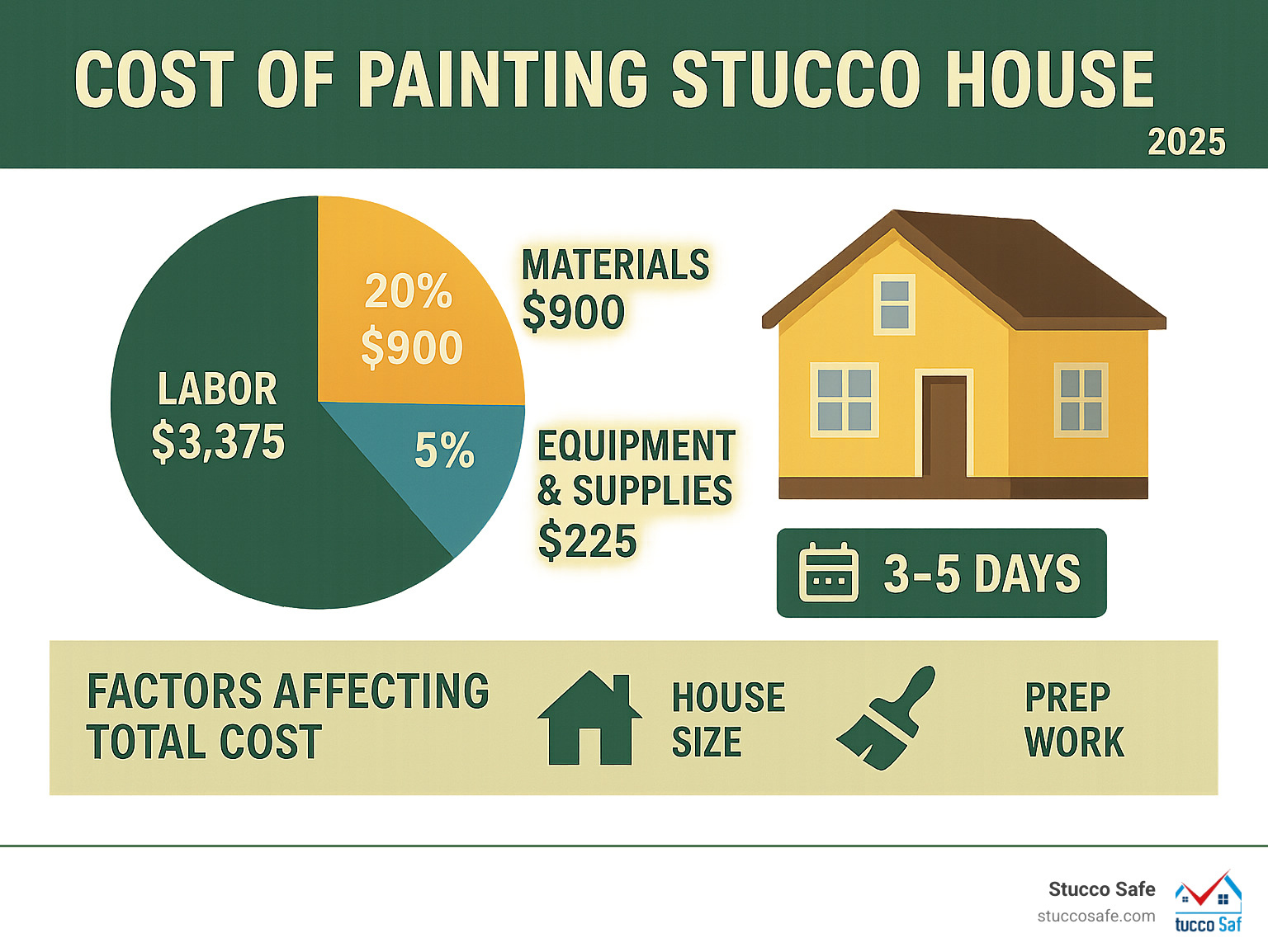 Detailed breakdown infographic showing average stucco painting project costs: 75% labor ($3,375), 20% materials ($900), 5% equipment and supplies ($225), with timeline showing 3-5 days for completion and factors affecting total cost including house size, paint type, and prep work requirements - cost of painting stucco house infographic 