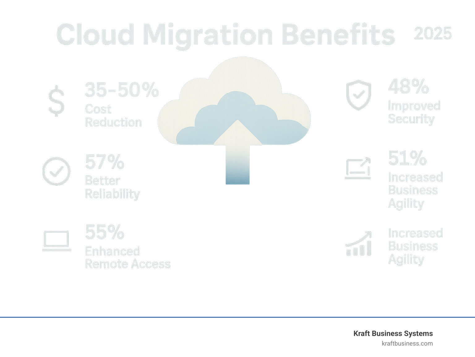 Infographic showing cloud migration benefits including 35-50% cost reduction, 48% improved security, 57% better reliability, 55% improved remote access, and 51% increased business agility - cloud migration for businesses infographic 