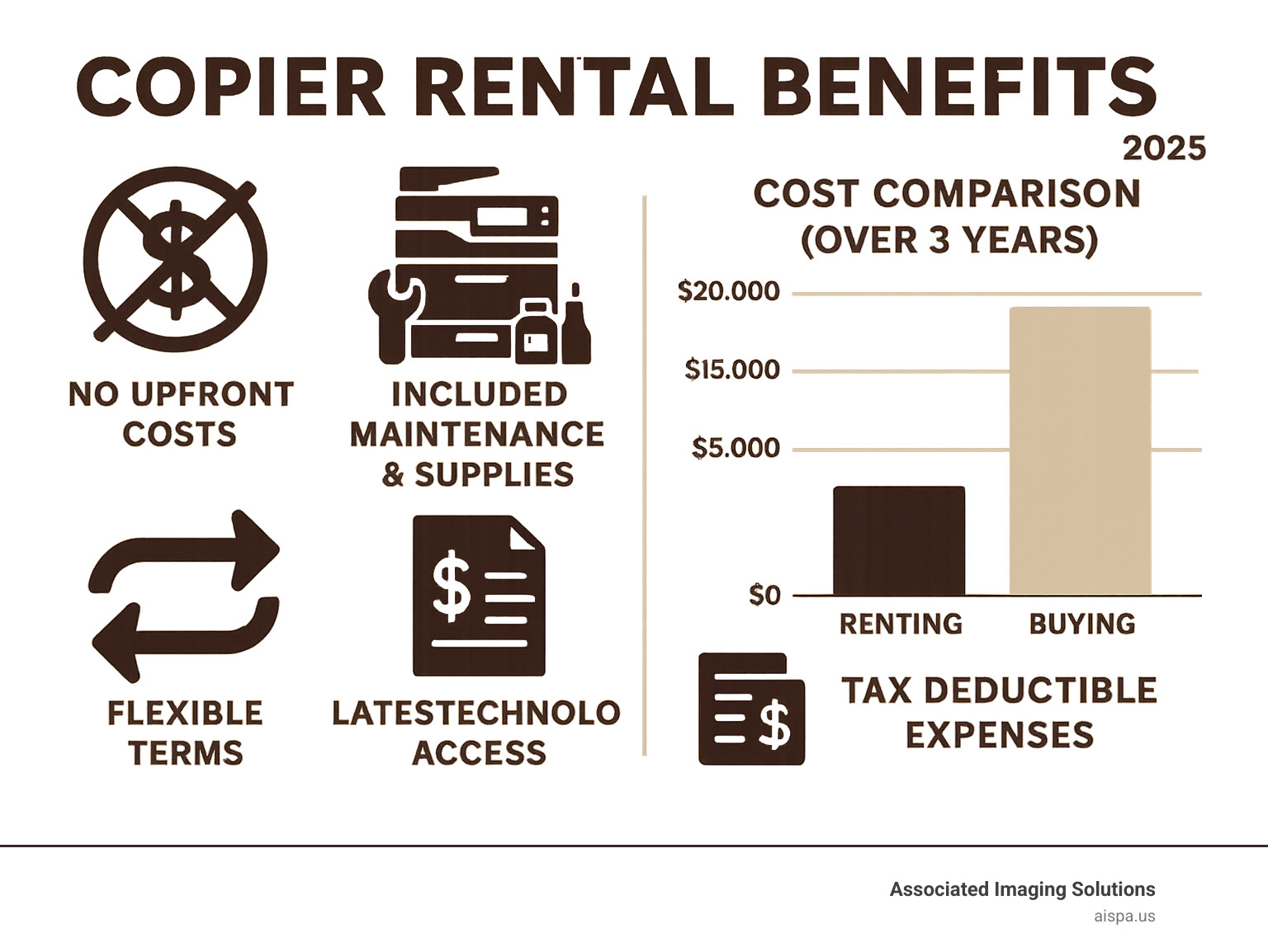 Infographic showing copier rental benefits including no upfront costs, included maintenance and supplies, flexible terms, latest technology access, and tax deductible expenses with cost comparison between renting versus buying over 3 years - copier rental philadelphia infographic 