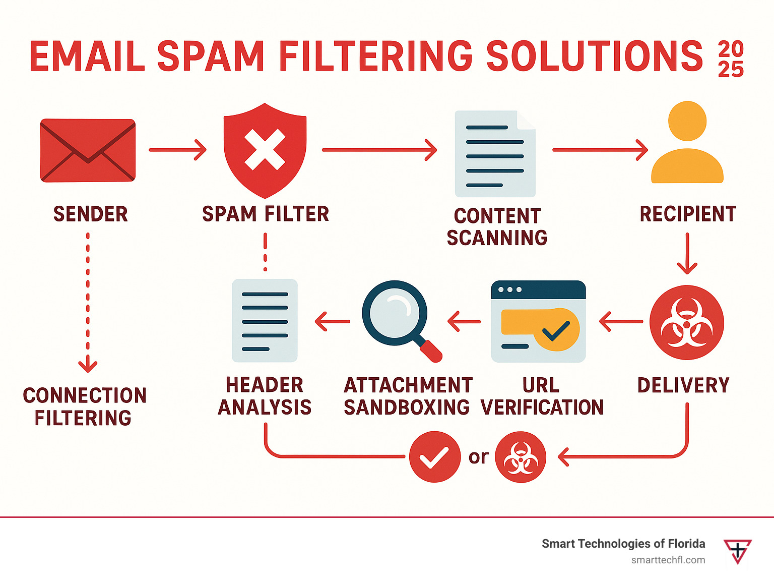 Comprehensive infographic showing email journey from sender to recipient, highlighting spam filter interception points including connection filtering, header analysis, content scanning, attachment sandboxing, URL verification, and final delivery or quarantine decisions - email spam filtering solutions infographic  Comprehensive infographic showing email journey from sender to recipient, highlighting spam filter interception points including connection filtering, header analysis, content scanning, attachment sandboxing, URL verification, and final delivery or quarantine decisions - email spam filtering solutions infographic