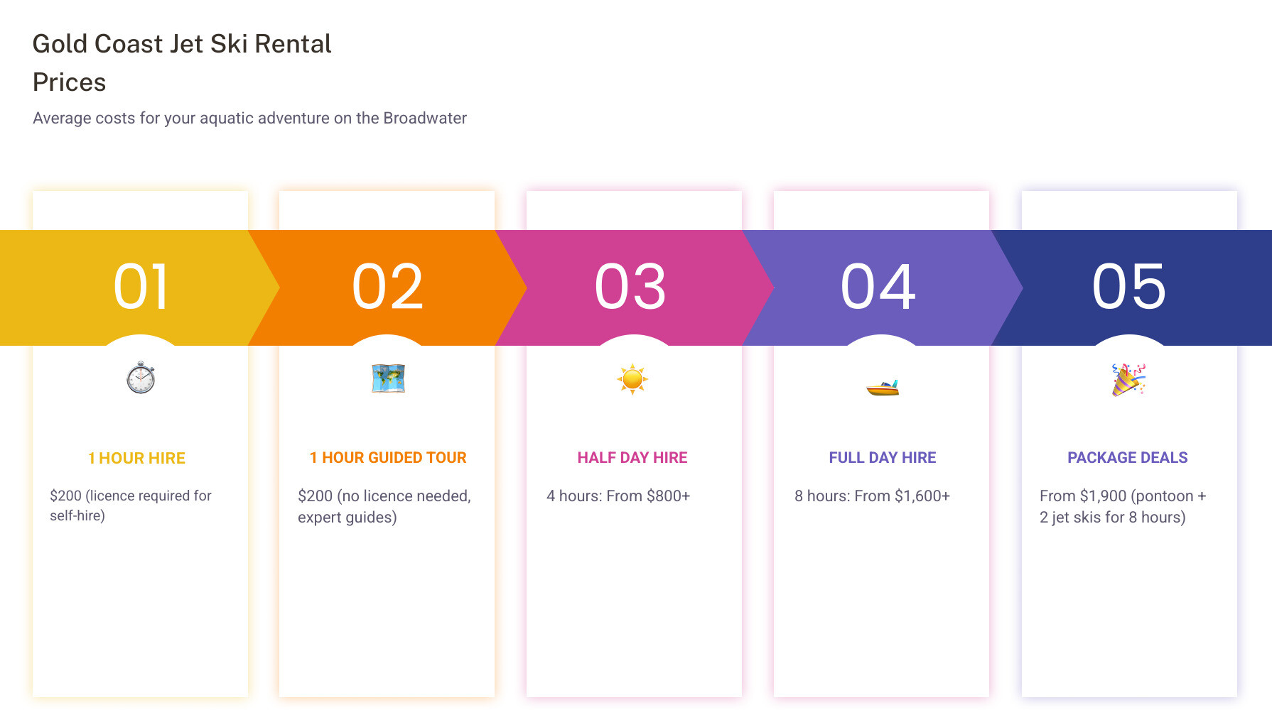 Detailed comparison infographic showing Gold Coast jet ski rental pricing breakdown by duration, including 1-hour tours at $200, half-day packages at $800+, full-day options at $1600+, and combination pontoon packages starting at $1900, with seasonal pricing variations and included features - Jet ski rental prices infographic pillar-5-steps