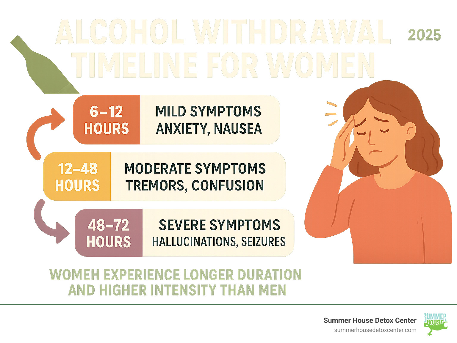 Infographic showing alcohol withdrawal timeline for women: Stage 1 (6-12 hours) mild symptoms like anxiety and nausea, Stage 2 (12-48 hours) moderate symptoms including tremors and confusion, Stage 3 (48-72 hours) severe symptoms like hallucinations and potential seizures, with women experiencing longer duration and higher intensity than men - alcohol detox for women infographic 