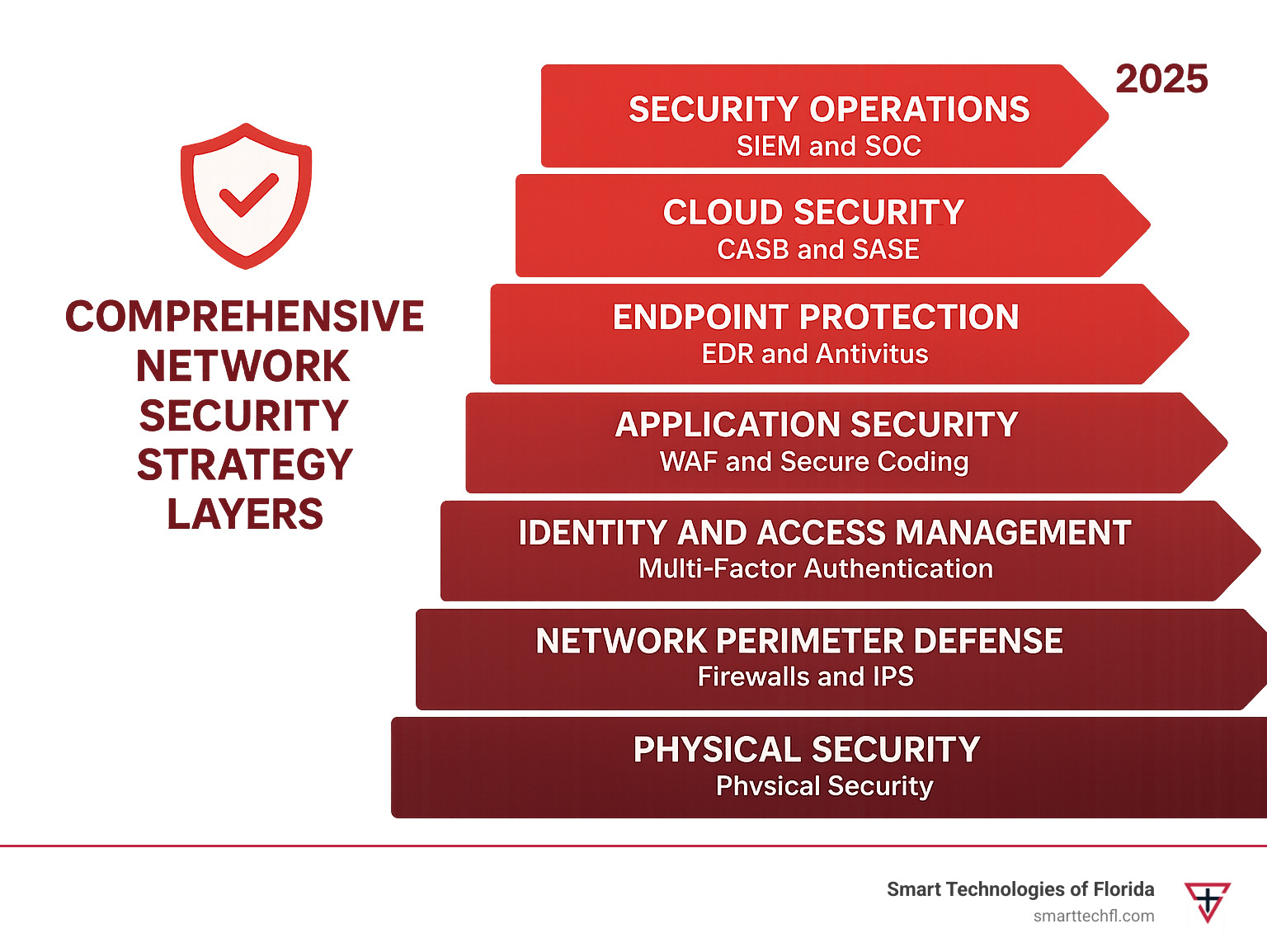 Comprehensive Network Security Strategy Layers: Physical Security (bottom layer), Network Perimeter Defense with Firewalls and IPS, Identity and Access Management with Multi-Factor Authentication, Data Protection with Encryption and DLP, Application Security with WAF and Secure Coding, Endpoint Protection with EDR and Antivirus, Cloud Security with CASB and SASE, and Security Operations with SIEM and SOC (top layer) - network security solutions infographic 