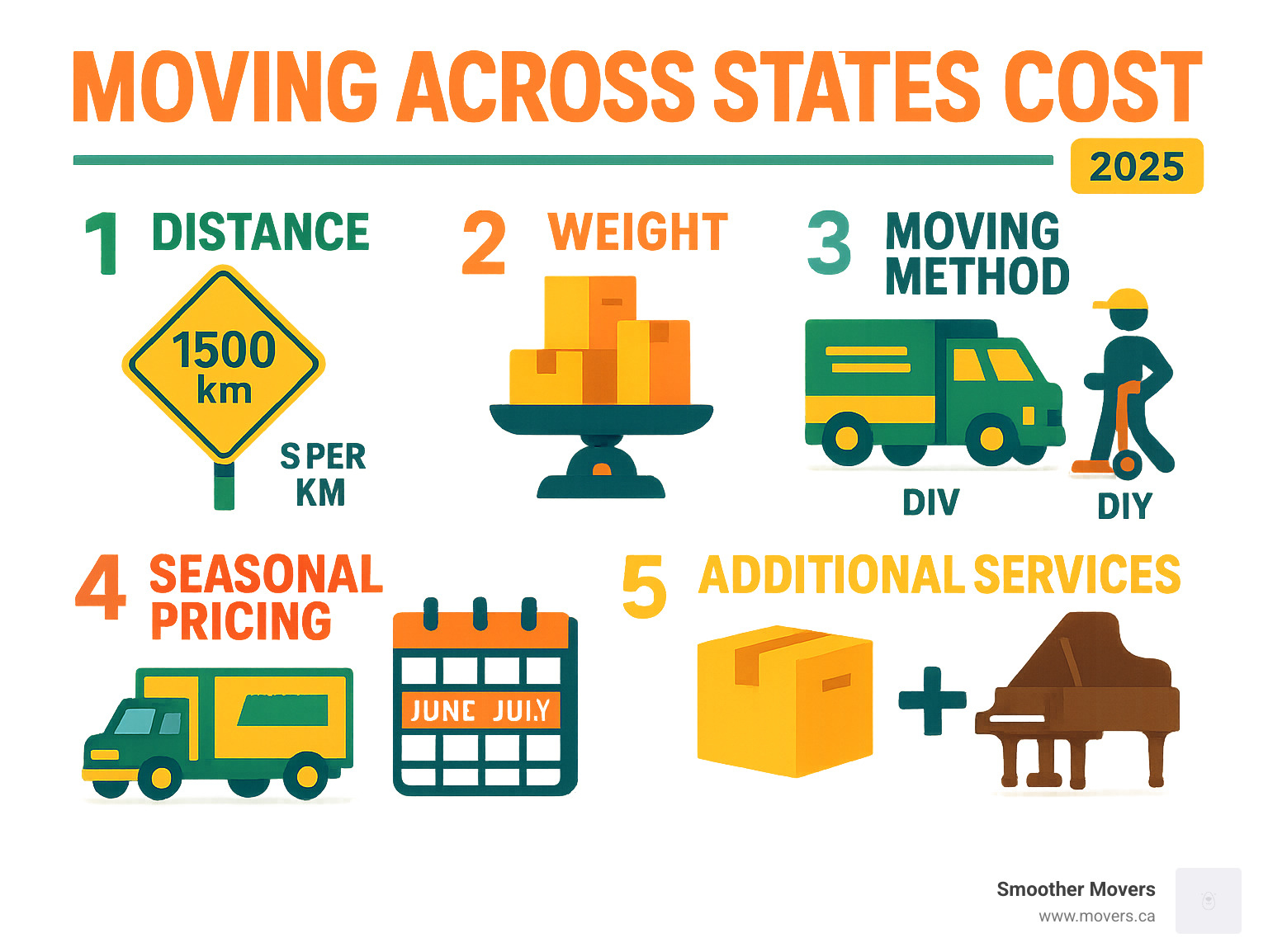 Infographic showing the top 5 factors that influence moving costs: distance measured in kilometers with cost per km, weight of belongings shown with boxes on a scale, moving method comparison between full-service truck and DIY options, seasonal pricing calendar highlighting peak summer months, and additional services like packing and piano moving with associated fees - moving across states cost infographic  Infographic showing the top 5 factors that influence moving costs: distance measured in kilometers with cost per km, weight of belongings shown with boxes on a scale, moving method comparison between full-service truck and DIY options, seasonal pricing calendar highlighting peak summer months, and additional services like packing and piano moving with associated fees - moving across states cost infographic
