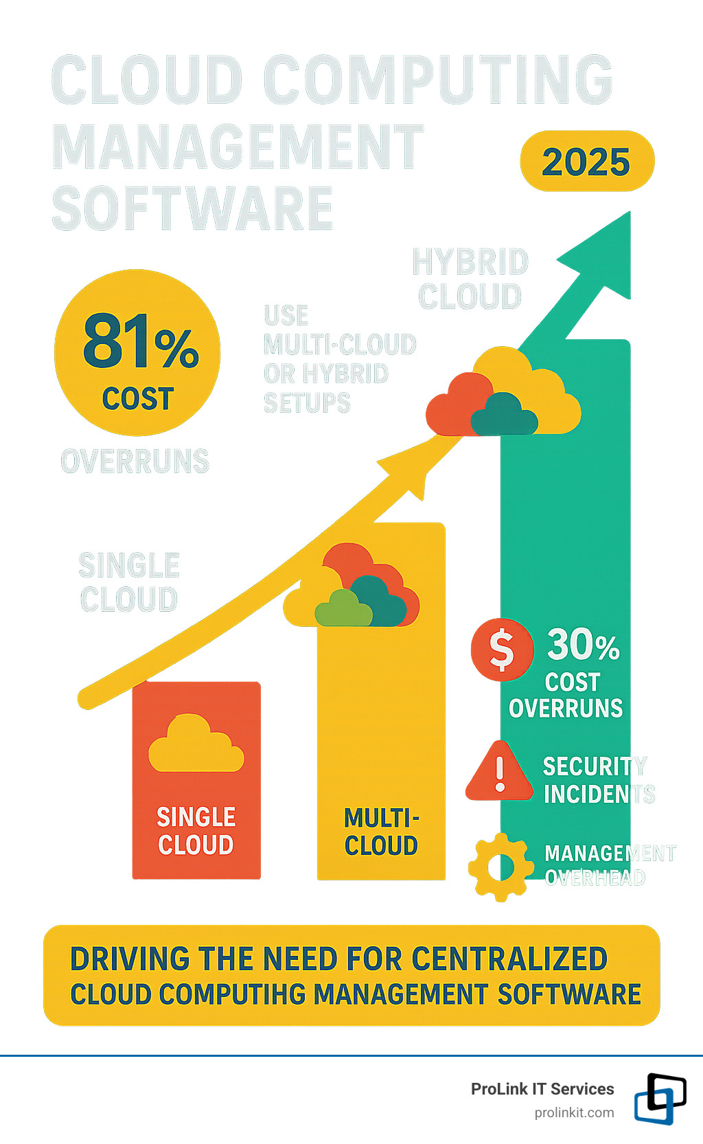 Infographic showing the exponential growth of multi-cloud adoption from single cloud environments to complex hybrid setups, with statistics on cost overruns, security incidents, and management overhead that drive the need for centralized cloud computing management software - cloud computing management software infographic 