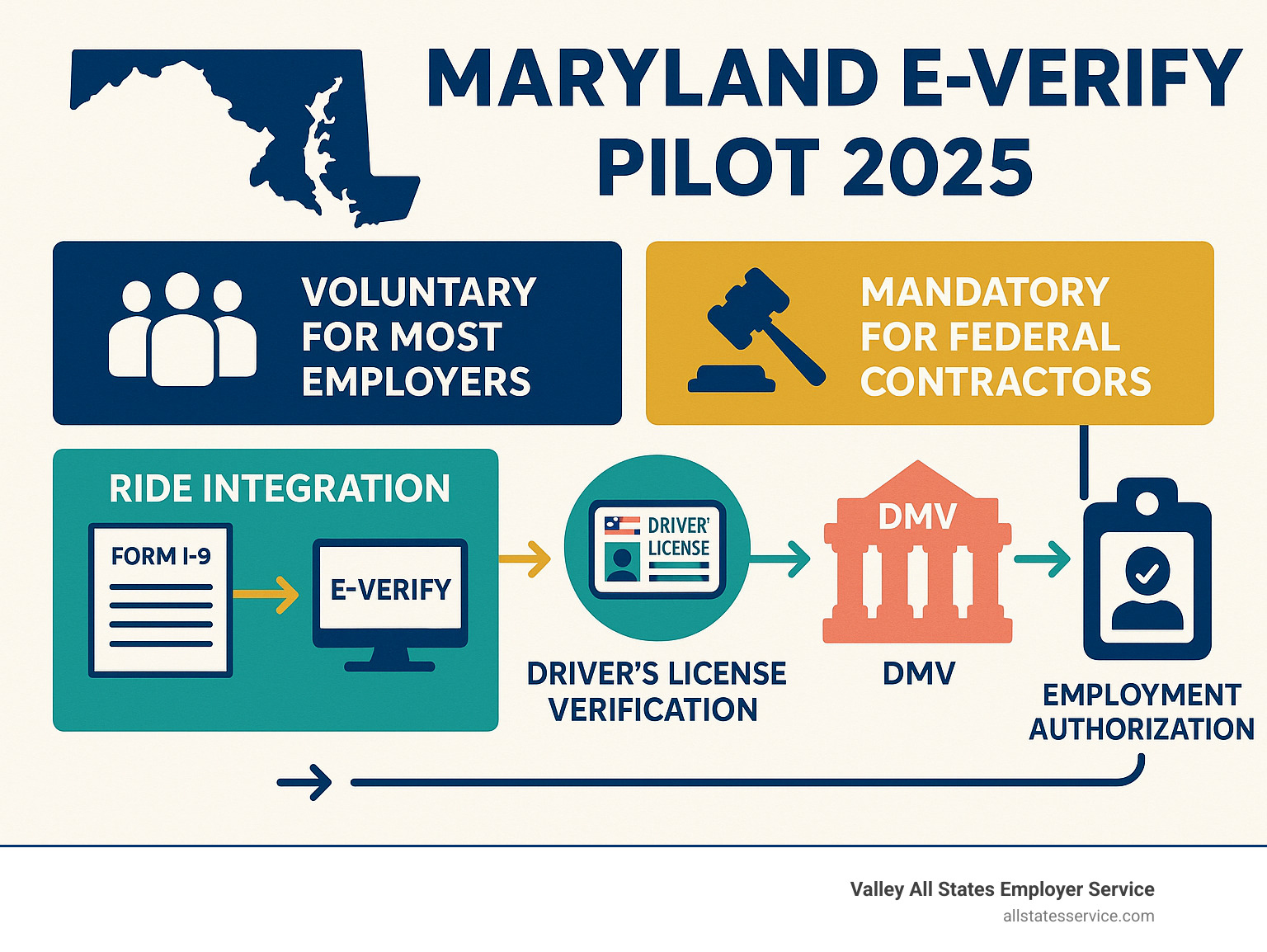 Infographic showing Maryland's E-Verify landscape: voluntary participation for most employers, mandatory for federal contractors, improved by RIDE program integration for driver's license verification, with arrows showing the verification process from Form I-9 completion through DMV data matching to final employment authorization - maryland e-verify pilot infographic Infographic showing Maryland's E-Verify landscape: voluntary participation for most employers, mandatory for federal contractors, improved by RIDE program integration for driver's license verification, with arrows showing the verification process from Form I-9 completion through DMV data matching to final employment authorization - maryland e-verify pilot infographic