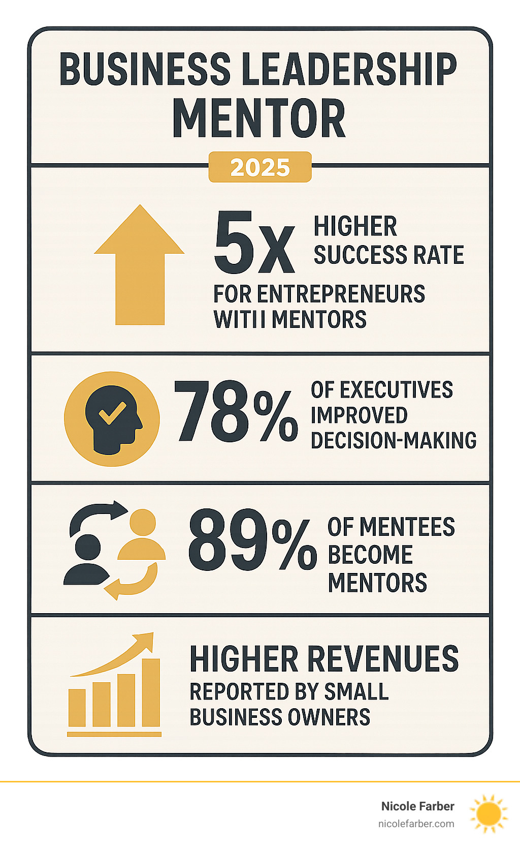Infographic showing business leadership mentoring statistics: 5x higher success rate for entrepreneurs with mentors, 78% of executives report improved decision-making, 89% of mentees become mentors themselves, and higher revenues reported by small business owners with substantial mentoring - Business leadership mentor infographic 