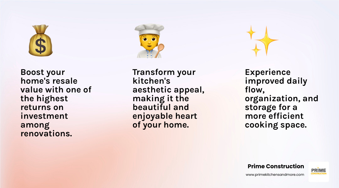 Infographic explaining the return on investment for a kitchen remodel - kitchen cabinets remodeling near me infographic 3_facts_emoji_light-gradient