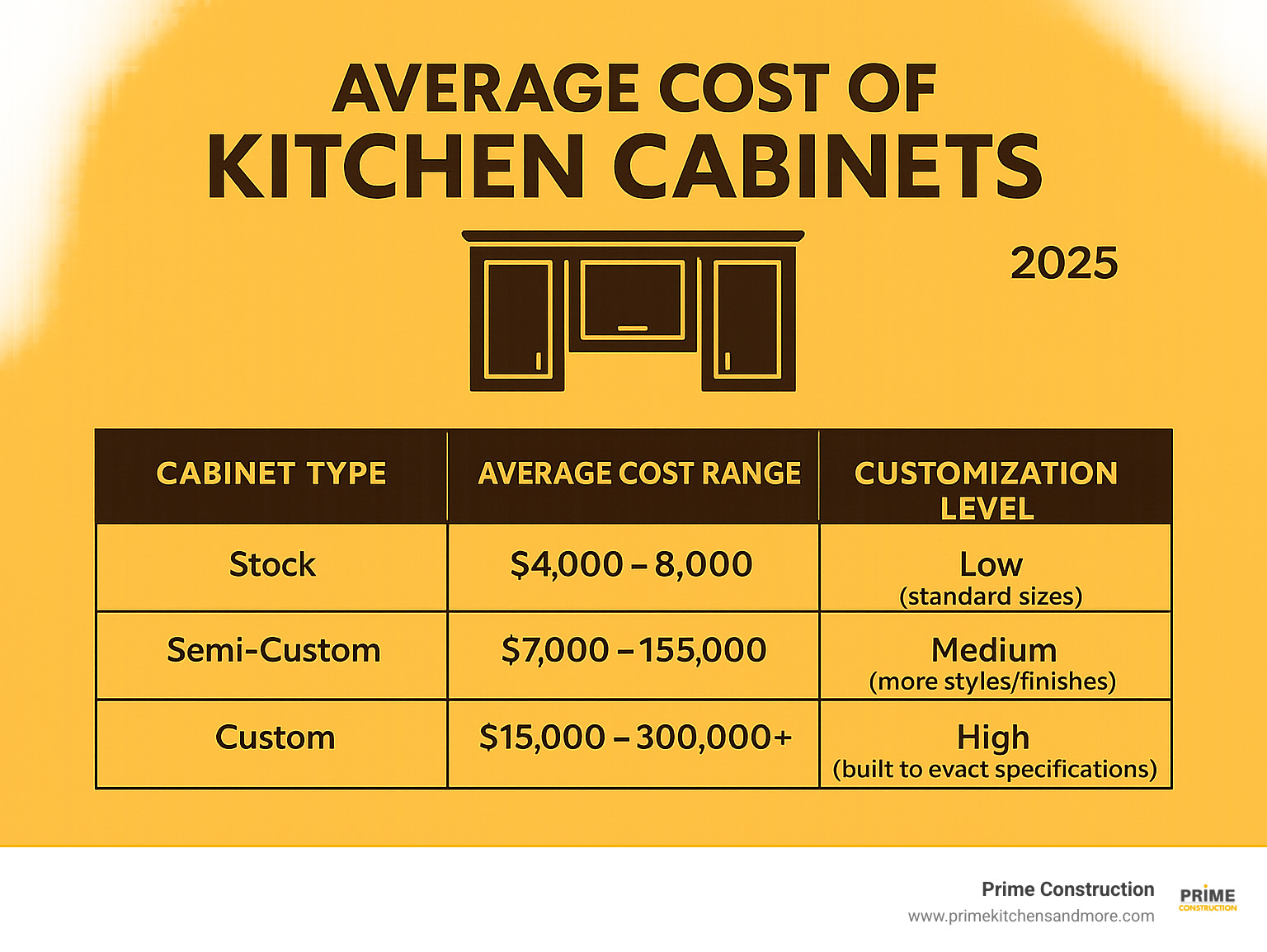 TABLE comparing the average cost of stock, semi-custom, and custom cabinets - kitchen cabinets remodeling near me infographic 