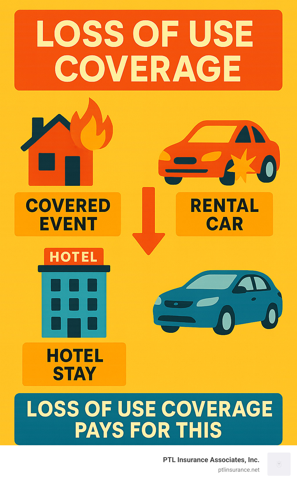 Infographic showing the loss of use insurance process: covered event like fire or accident leads to displacement requiring hotel stay or rental car, with an arrow pointing to "Loss of Use Coverage Pays For This" demonstrating how the insurance steps in to cover additional expenses during property repairs - loss of use insurance infographic Infographic showing the loss of use insurance process: covered event like fire or accident leads to displacement requiring hotel stay or rental car, with an arrow pointing to "Loss of Use Coverage Pays For This" demonstrating how the insurance steps in to cover additional expenses during property repairs - loss of use insurance infographic