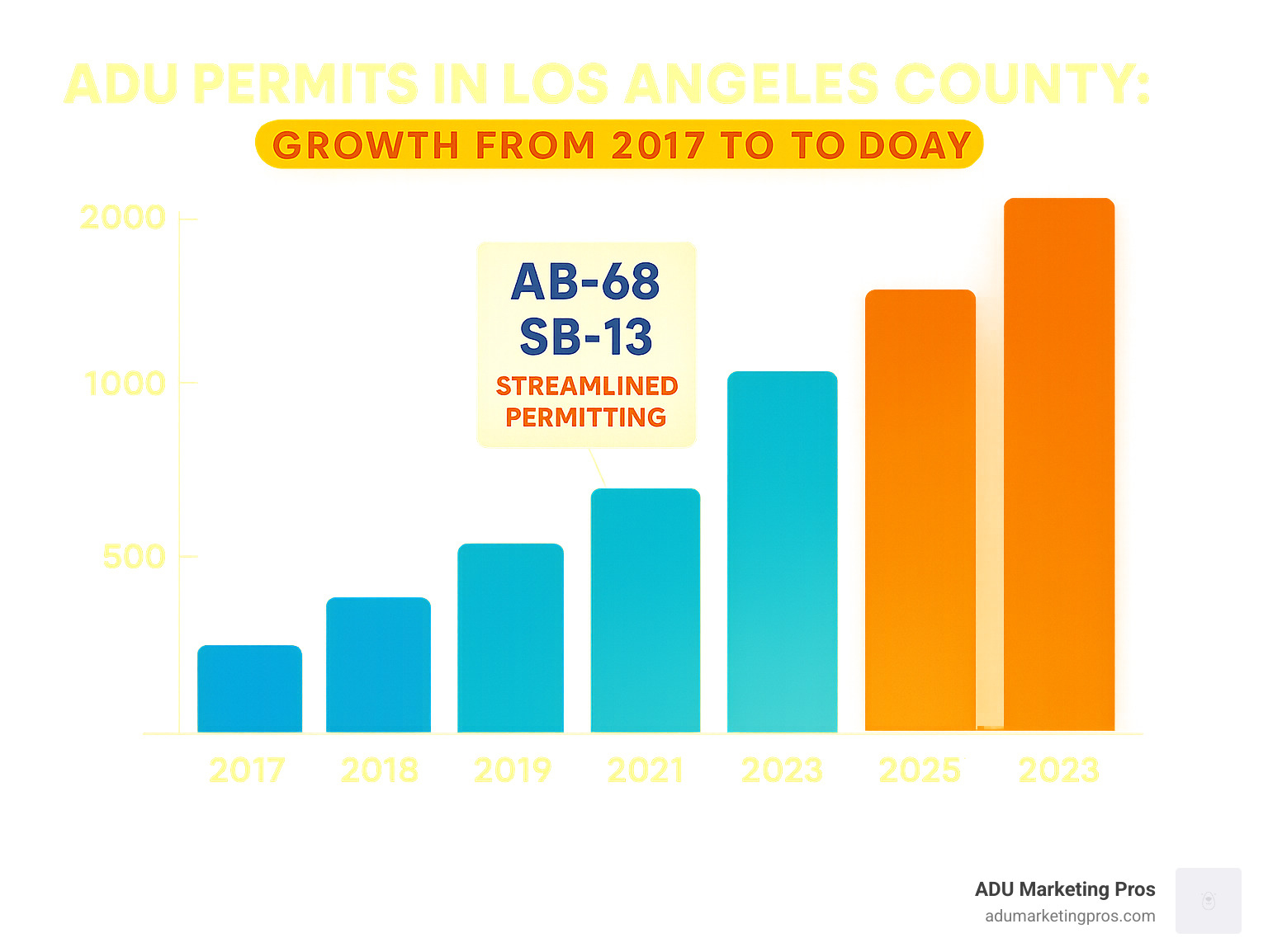 Infographic showing the growth of ADU permits in Los Angeles County from 2017 to today, displaying permit numbers rising from under 500 in 2017 to over 20,000 in 2023, with annotations highlighting key regulatory changes like AB-68 and SB-13 that accelerated ADU adoption - ADU builder LA infographic 