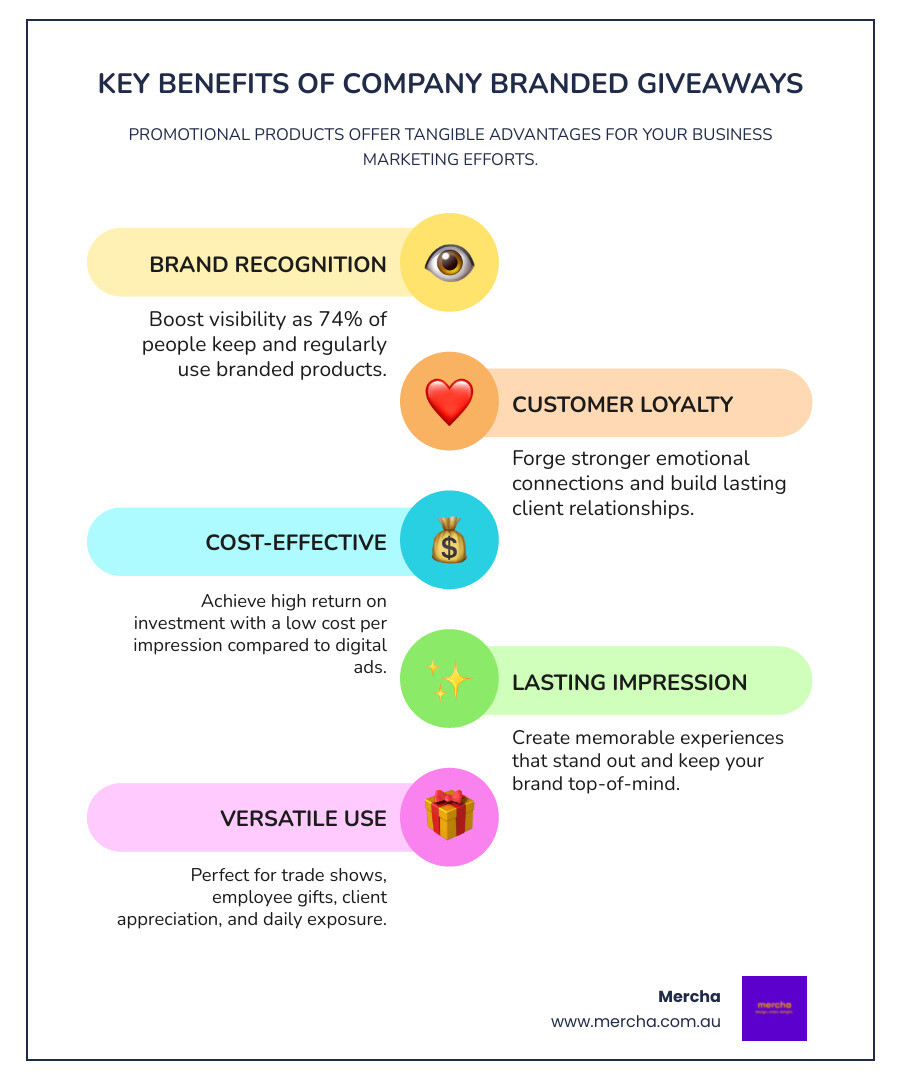 Infographic showing promotional product benefits: 74% retention rate, cost-effective marketing tool, builds customer loyalty through tangible brand connections, suitable for trade shows and corporate gifts - Company branded giveaways infographic infographic-line-5-steps-colors