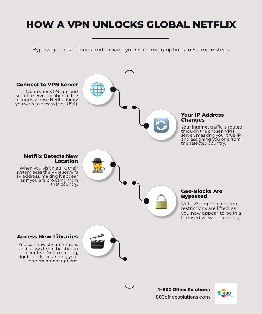 Detailed infographic showing how a VPN changes your IP address from your home country to a US server, allowing access to the larger US Netflix library with steps: 1) Connect to VPN server in desired country, 2) Your IP address changes to match that location, 3) Netflix sees you as browsing from the VPN server location, 4) You gain access to that country's content library - vpn for netflix infographic infographic-line-5-steps-neat_beige