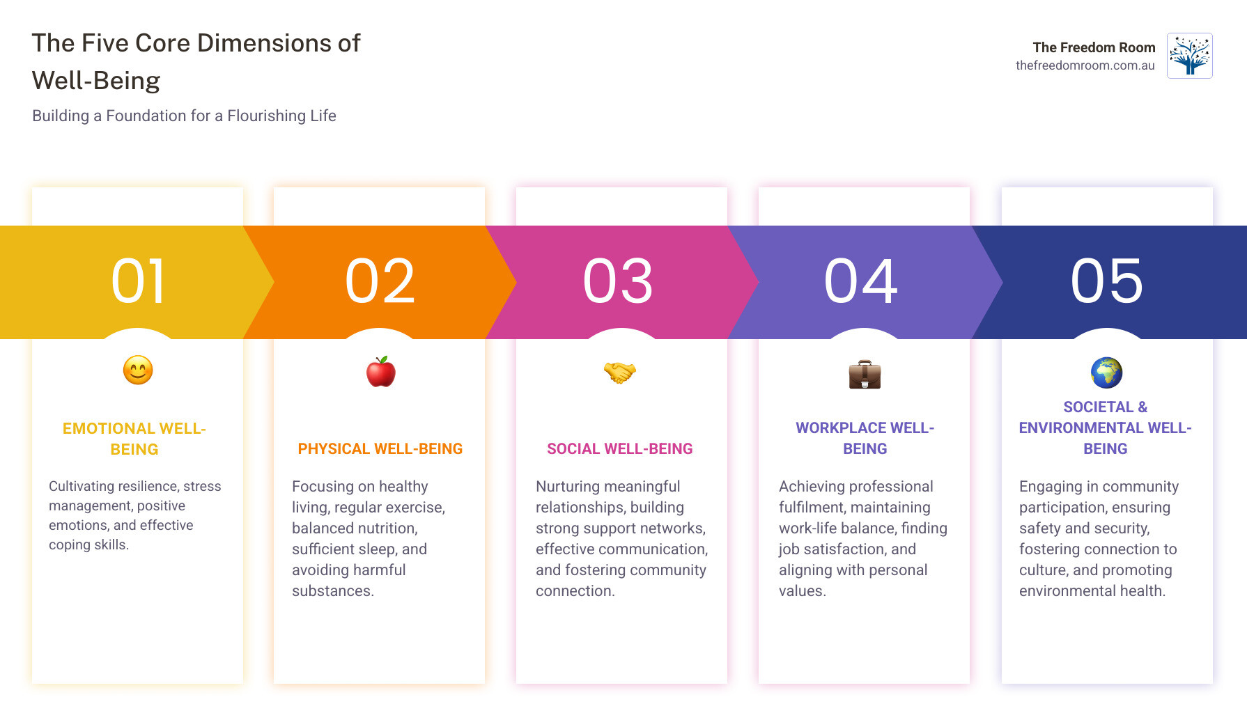 Comprehensive infographic showing the five core dimensions of well-being: emotional well-being (including stress management and resilience), physical well-being (exercise, nutrition, sleep), social well-being (relationships and community), workplace well-being (purpose and work-life balance), and environmental well-being (safety and community connection), with interconnected arrows showing how each dimension supports the others - well-being infographic pillar-5-steps