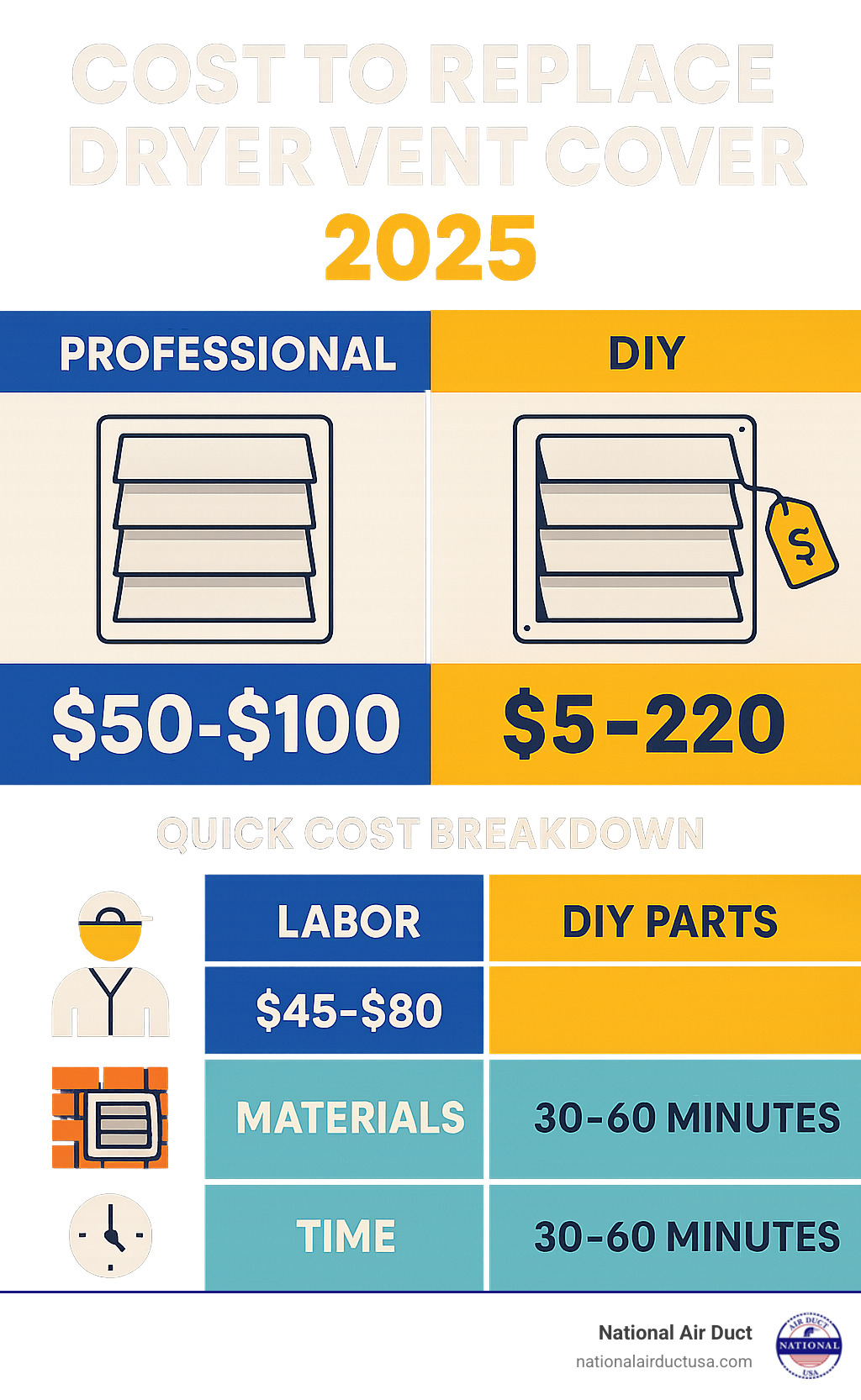Cost breakdown infographic showing professional dryer vent cover replacement at $50-$100 total cost versus DIY replacement at $5-$20 for parts, with labor, materials, and time comparisons - cost to replace dryer vent cover infographic 