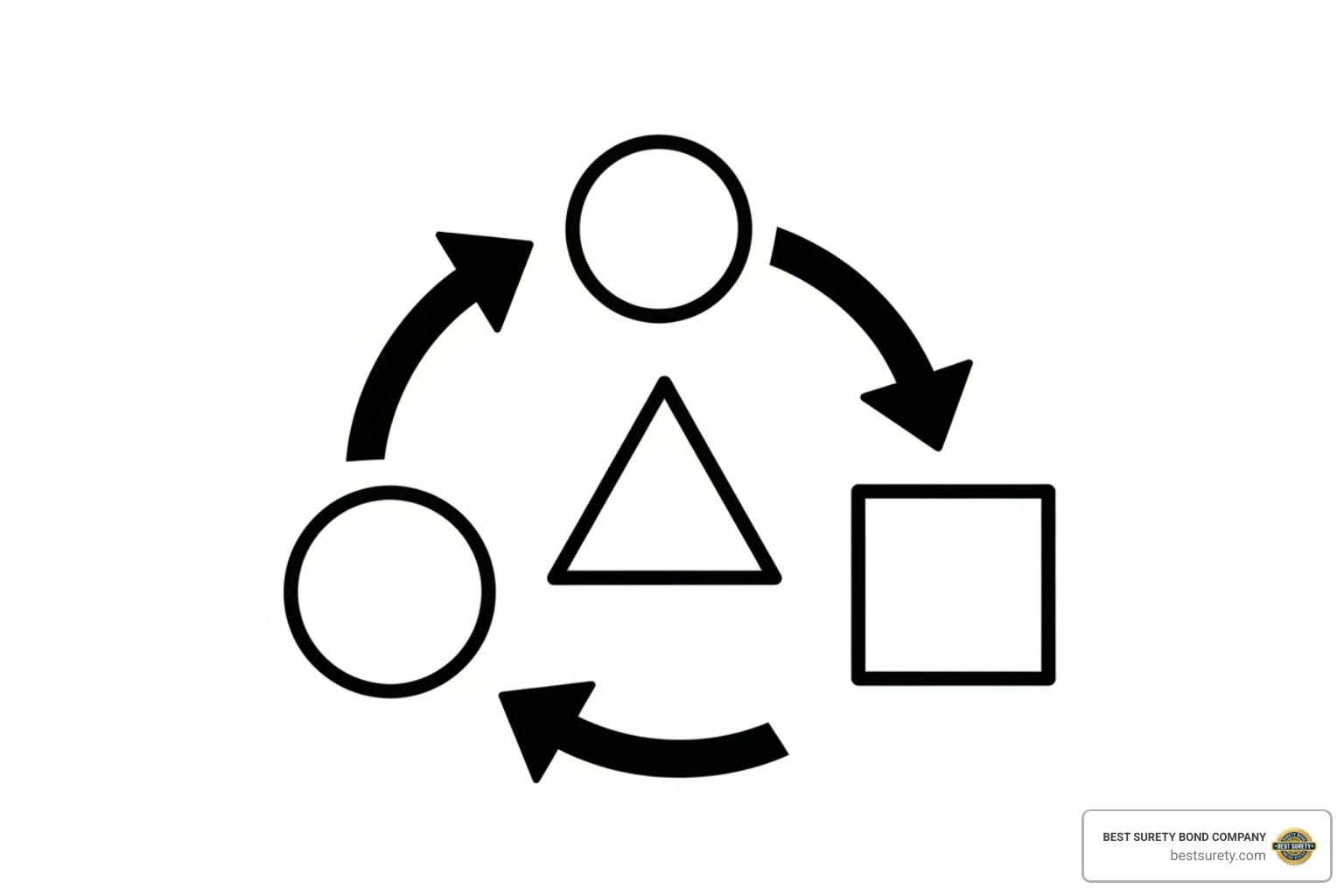 Diagram showing the relationship between the Principal, Obligee, and Surety - meaning of suretyship