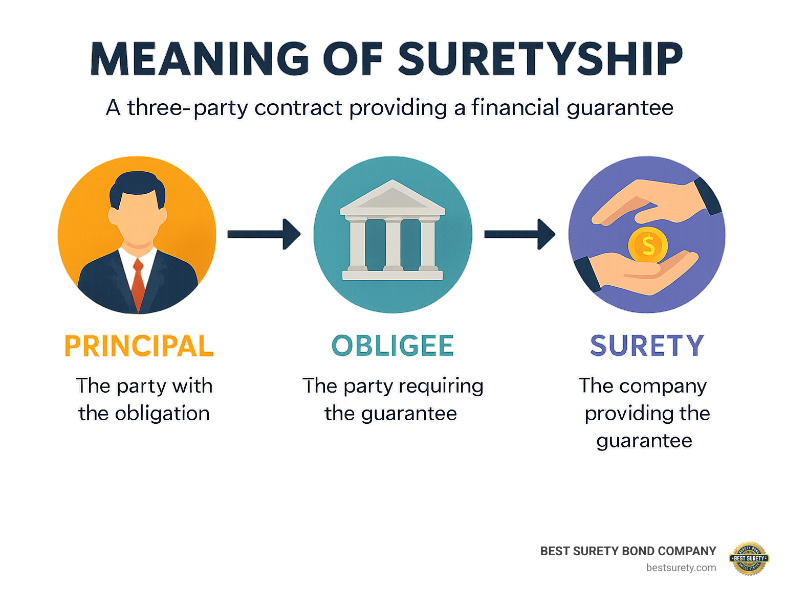 Infographic explaining the three parties in a suretyship: Principal, Obligee, and Surety - meaning of suretyship infographic 