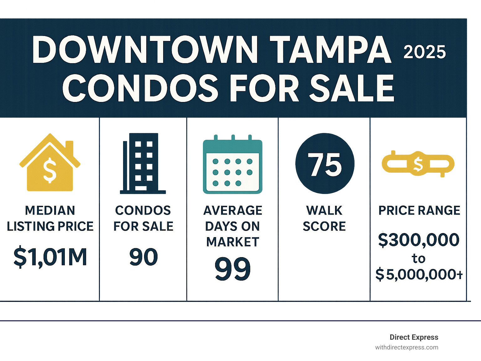 Infographic showing Downtown Tampa condo market statistics including median listing price of $1.01M, 90 condos currently available, average 99 days on market, Walk Score of 75, and price ranges from $300,000 to over $5,000,000 - downtown tampa condos for sale infographic 