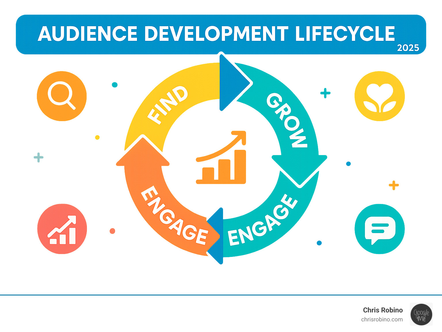 Comprehensive infographic showing the audience development lifecycle with four connected stages: Find -> Grow -> Engage -> Nurture - audience development media infographic 