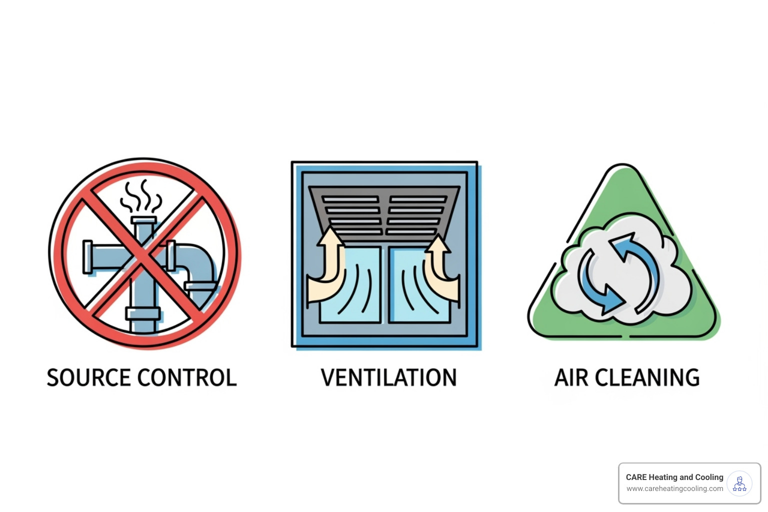 three icons representing source control, ventilation, and air cleaning - indoor air quality solutions