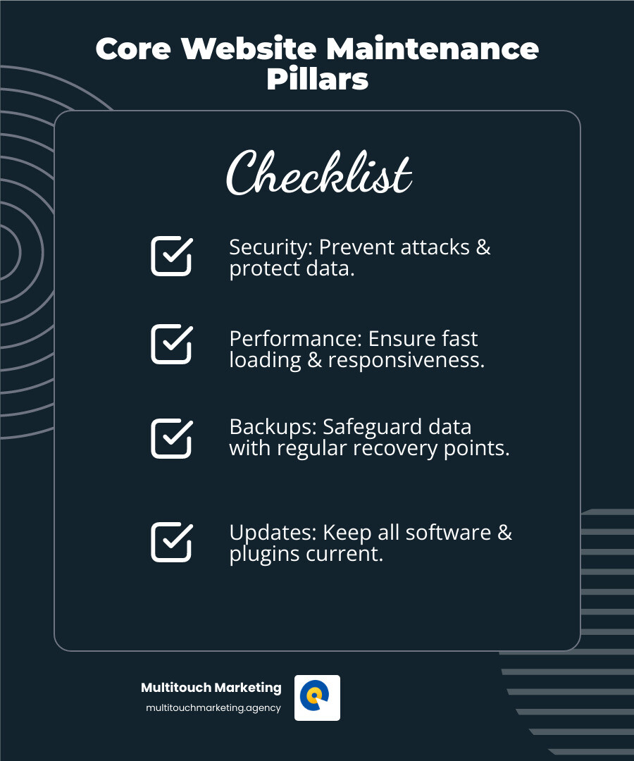 Comprehensive infographic showing the four core pillars of website maintenance: Security (shield icon with lock), Performance (speedometer showing fast loading), Backups (cloud storage with arrows), and Updates (gear with refresh symbol), connected by arrows in a circular flow with a central website icon - website maintenance and management infographic checklist-dark-blue Comprehensive infographic showing the four core pillars of website maintenance: Security (shield icon with lock), Performance (speedometer showing fast loading), Backups (cloud storage with arrows), and Updates (gear with refresh symbol), connected by arrows in a circular flow with a central website icon - website maintenance and management infographic checklist-dark-blue