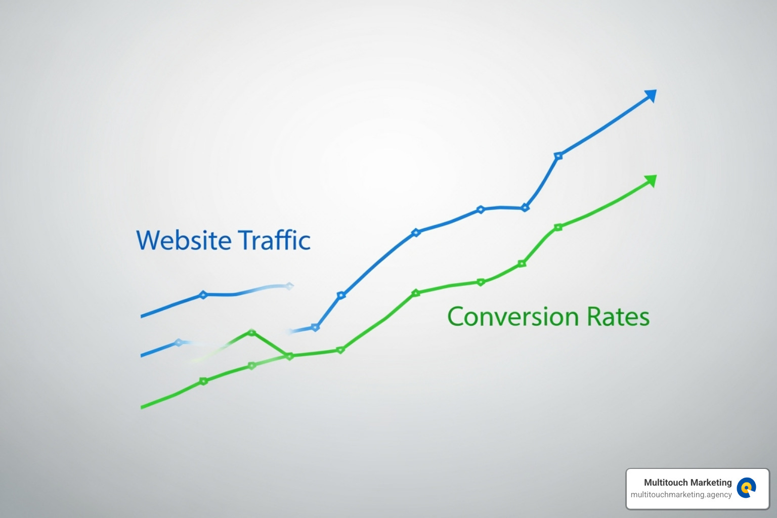 A graph showing a steady upward trend for both website traffic and conversion rates over time, indicating positive growth - website maintenance and management A graph showing a steady upward trend for both website traffic and conversion rates over time, indicating positive growth - website maintenance and management