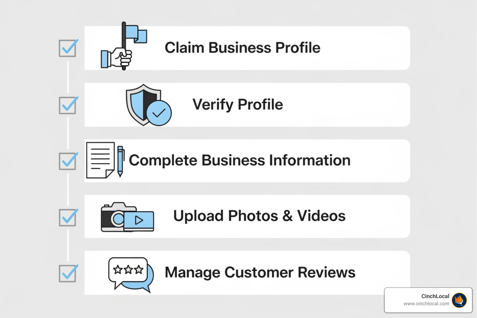 A visual checklist for Google Business Profile optimization, highlighting key tasks such as claiming, verifying, adding information, photos, and managing reviews. - expert google maps seo