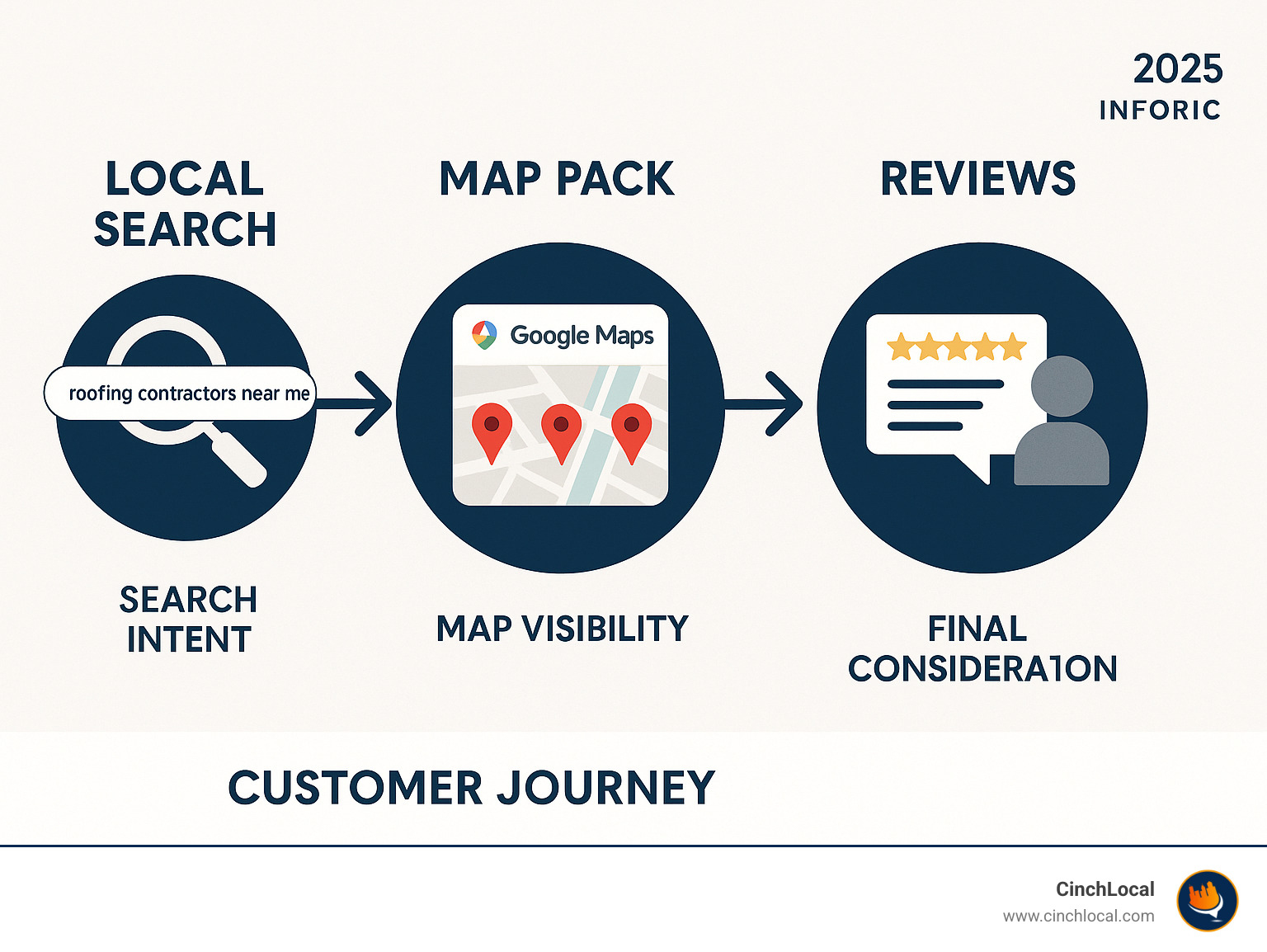 Infographic showing the customer journey from local search query to Google Maps 3-pack to business contact, highlighting key touchpoints including search intent, map visibility, review consideration, and final conversion - expert google maps seo infographic 