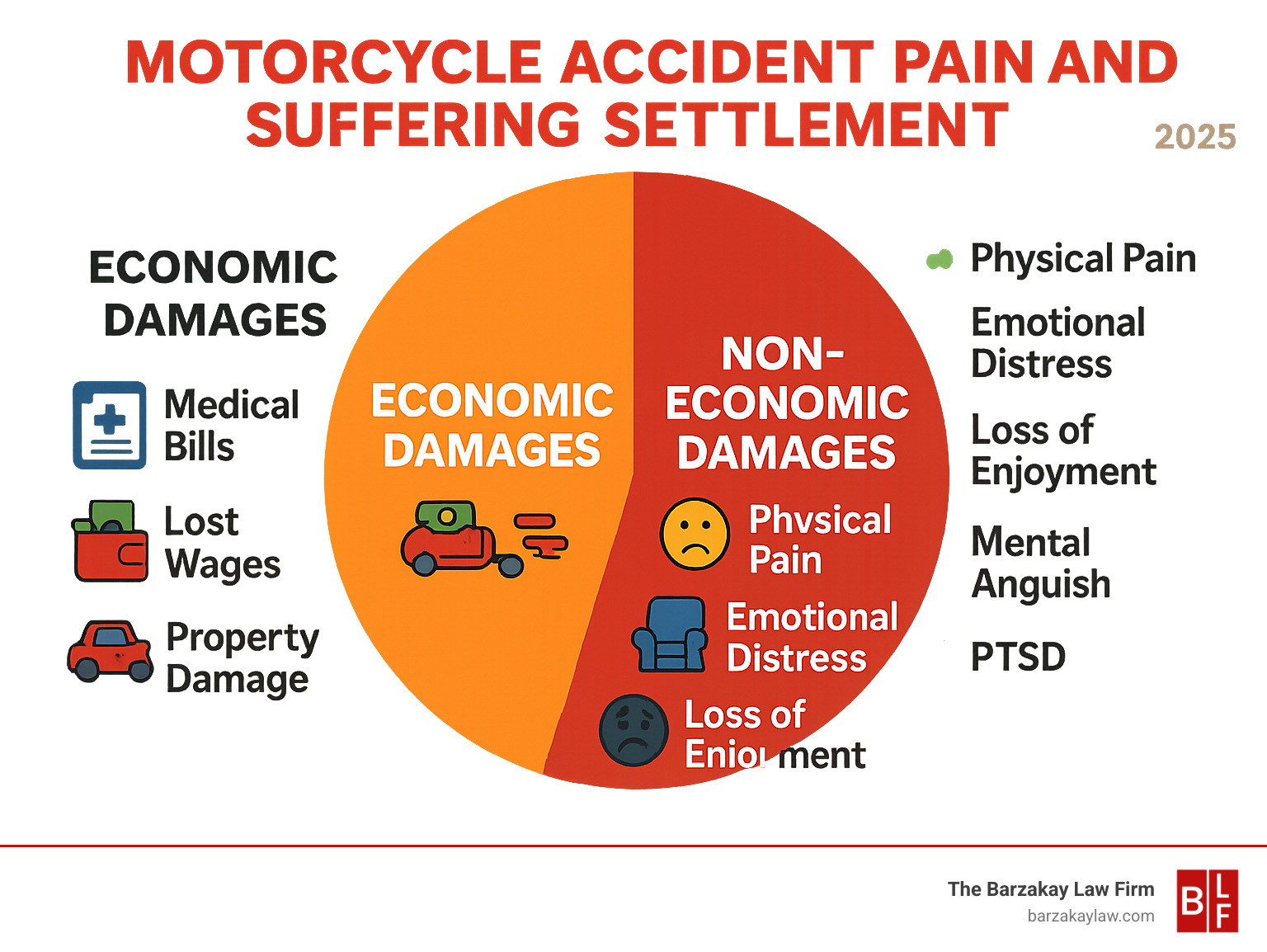 Infographic showing the breakdown of economic damages (medical bills, lost wages, property damage) versus non-economic damages (physical pain, emotional distress, loss of enjoyment, mental anguish, PTSD) in motorcycle accident settlements - motorcycle accident pain and suffering settlement infographic 