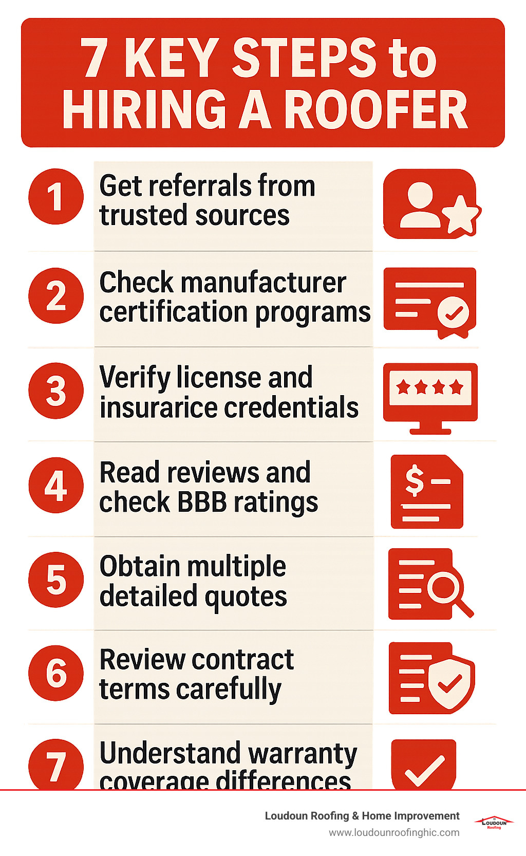 Infographic showing 7 key steps to hiring a roofer: 1. Get referrals from trusted sources, 2. Check manufacturer certification programs, 3. Verify license and insurance credentials, 4. Read reviews and check BBB ratings, 5. Obtain multiple detailed quotes, 6. Review contract terms carefully, 7. Understand warranty coverage differences - find a roofer infographic 