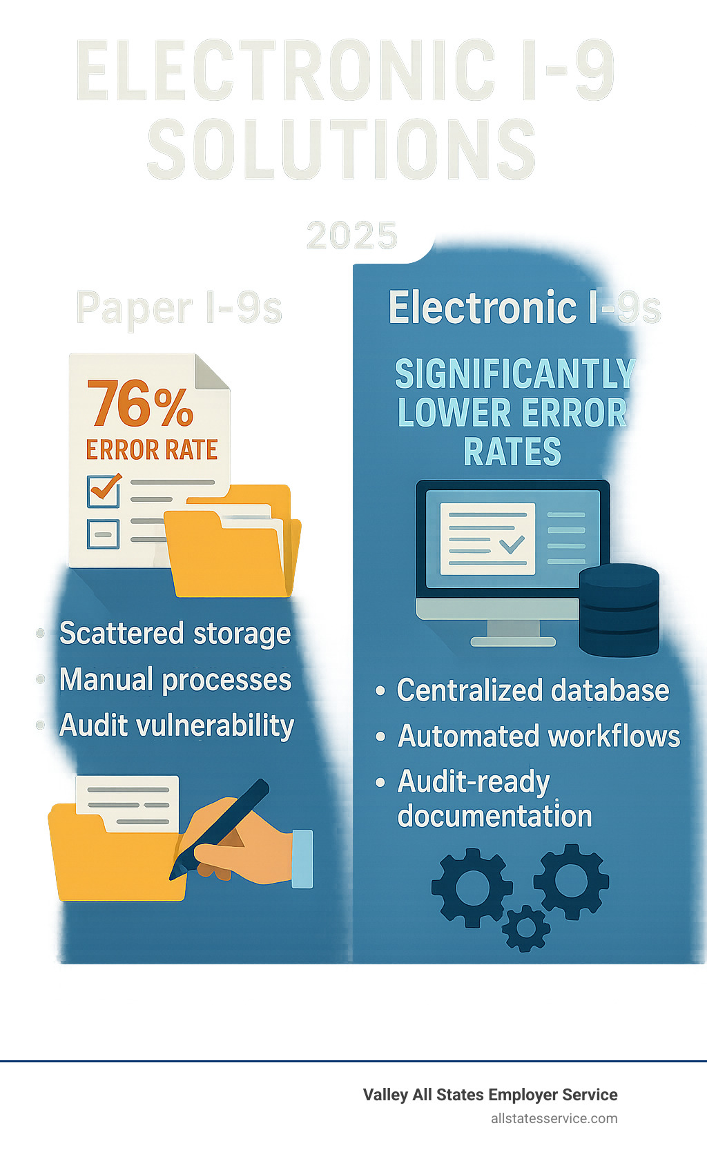 Infographic showing comparison between paper and electronic I-9 systems: Paper I-9s - 76% error rate, scattered storage, manual processes, audit vulnerability; Electronic I-9s - Significantly lower error rates, centralized database, automated workflows, audit-ready documentation - Electronic I-9 solutions infographic 