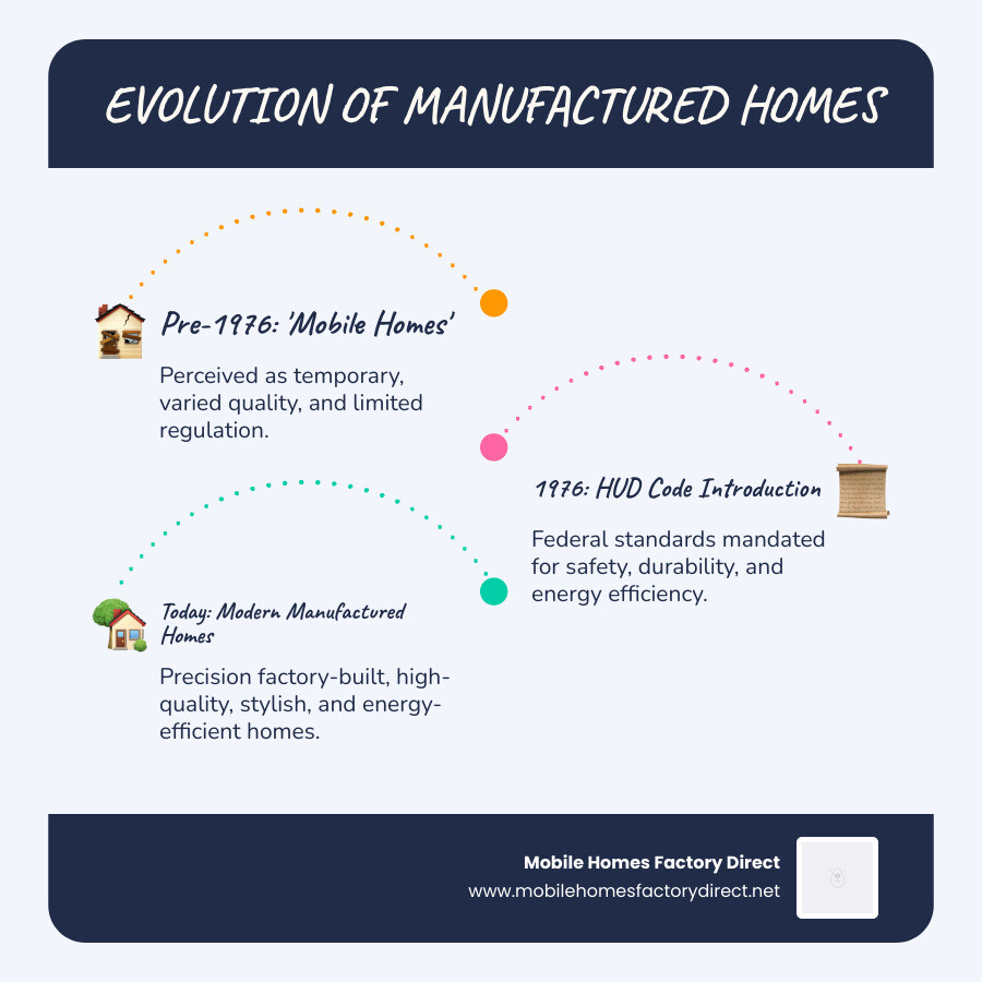 Infographic showing the evolution from old mobile homes to modern HUD-code manufactured homes, highlighting improvements in construction quality, safety standards, energy efficiency, and design options from 1976 to present day - New mobile home models infographic infographic-line-3-steps-blues-accent_colors