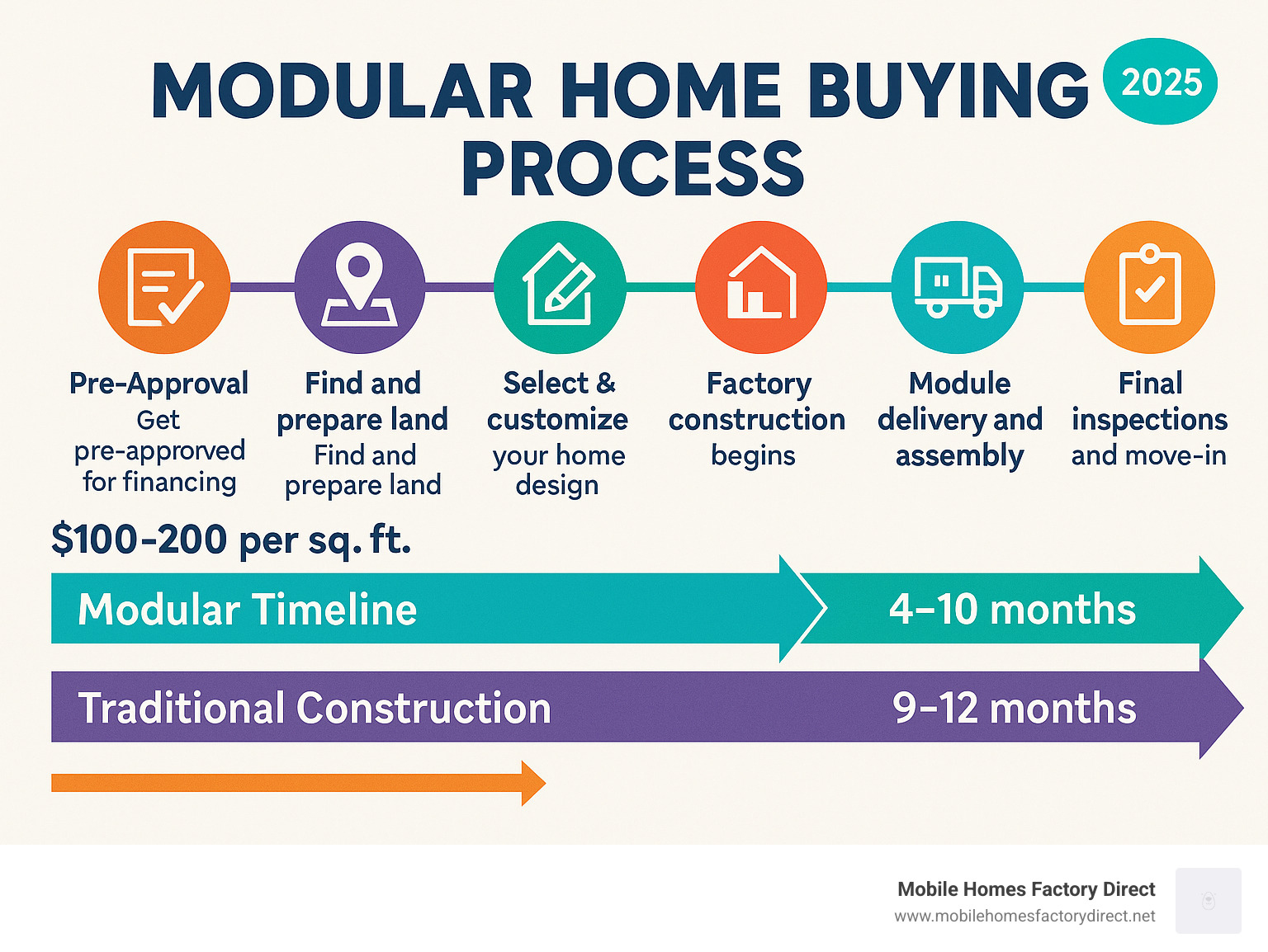 Detailed infographic showing the modular home buying process timeline from pre-approval through move-in, comparing 4-10 month modular timeline versus 9-12 month traditional construction timeline, with key milestones and cost breakdowns at each phase - Modular home buying process infographic 