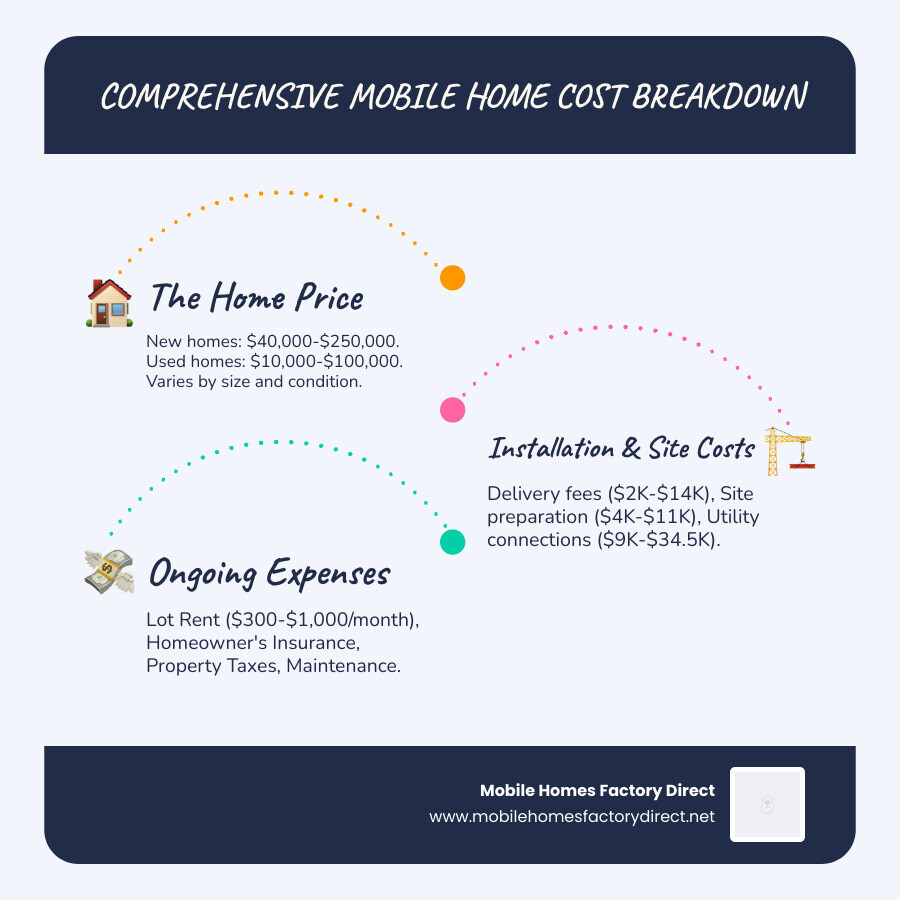 Comprehensive breakdown of mobile home purchase costs including base price, delivery, site preparation, utilities, permits, and ongoing expenses like lot rent and maintenance - Mobile home prices infographic infographic-line-3-steps-blues-accent_colors