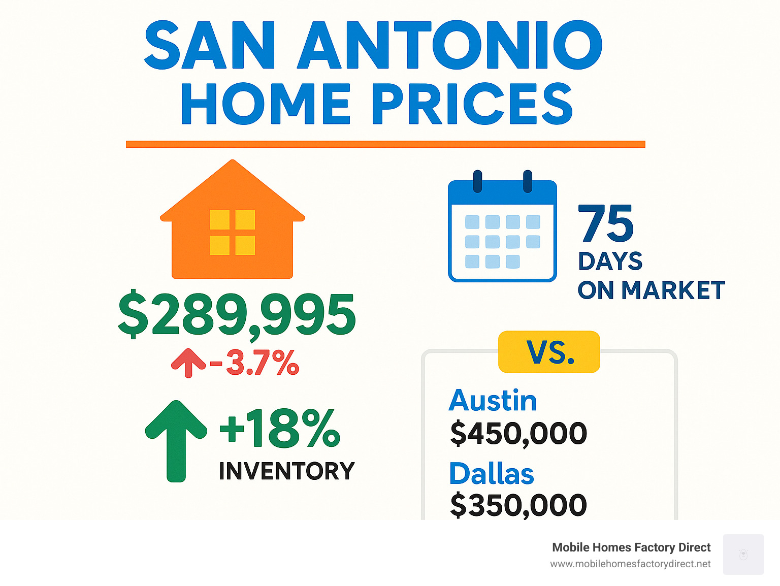 Infographic showing San Antonio housing market statistics including median home price of $289,995 down 3.7%, 75 days on market, 18% increase in inventory, and comparison to Austin at $450,000 and Dallas at $350,000 - San Antonio home prices infographic 